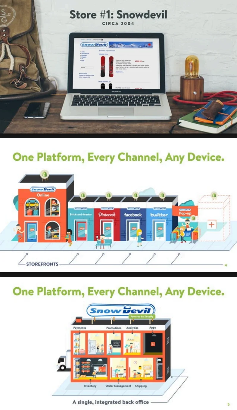 Three slides from Shopify's early Snowdevil deck: a laptop mockup of the original Snowdevil online store from 2004, an illustrated row of storefronts representing online, brick-and-mortar, and social sales channels, and a single illustrated building showing an integrated back office covering payments, promotions, analytics, apps, inventory, order management, and shipping.