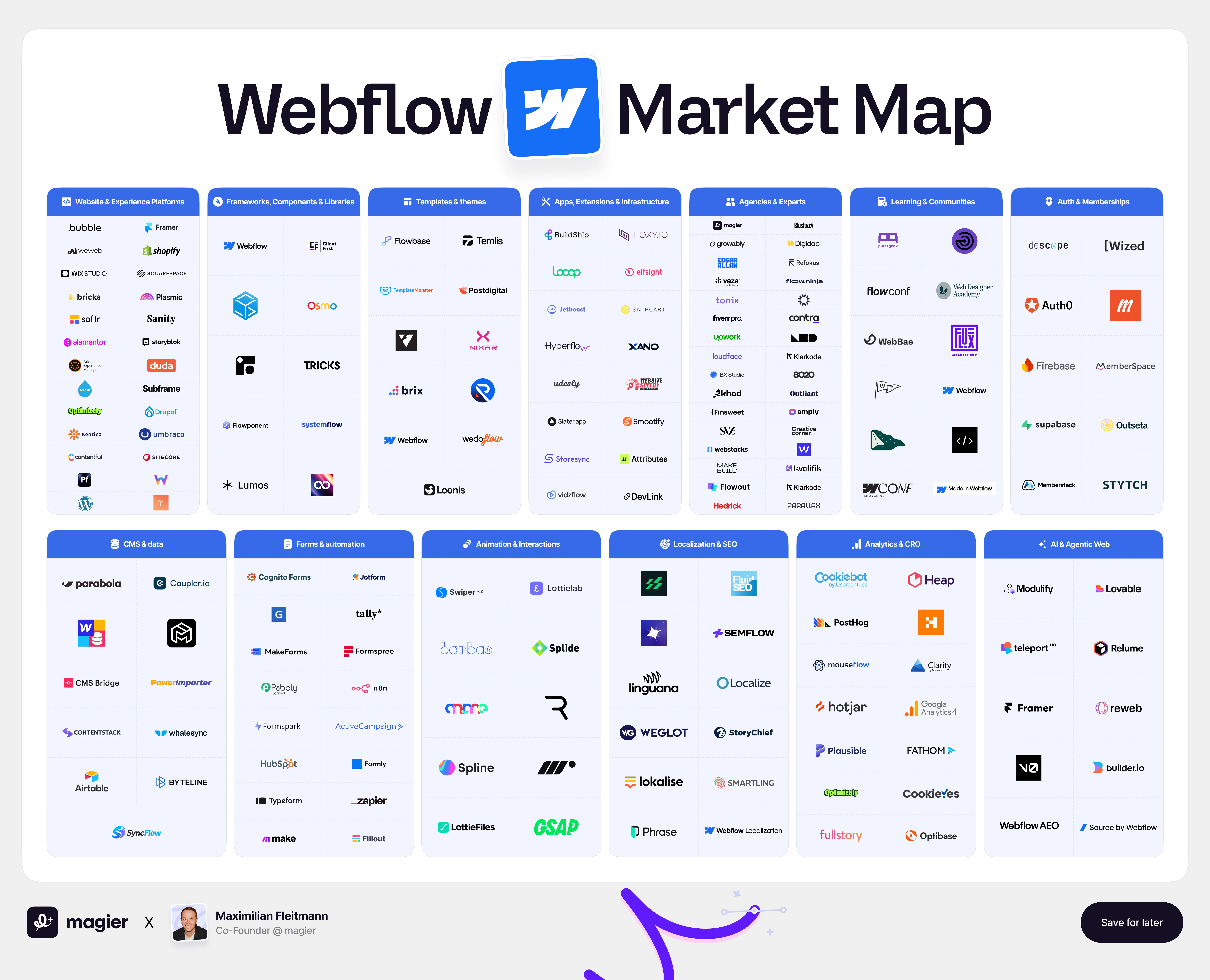 webflow market map