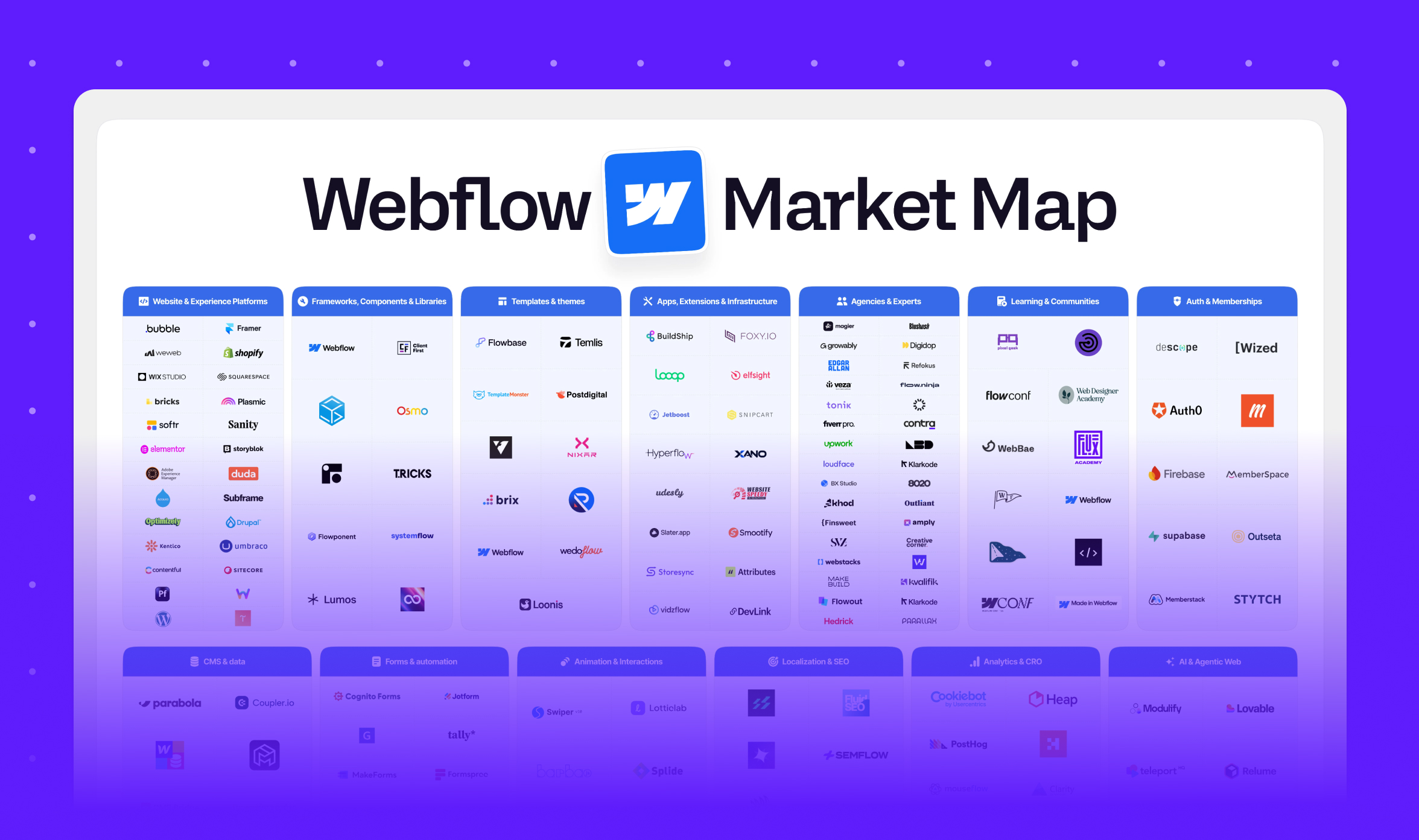 The Complete Webflow Market Map: 140+ Tools, Agencies, and Integrations
