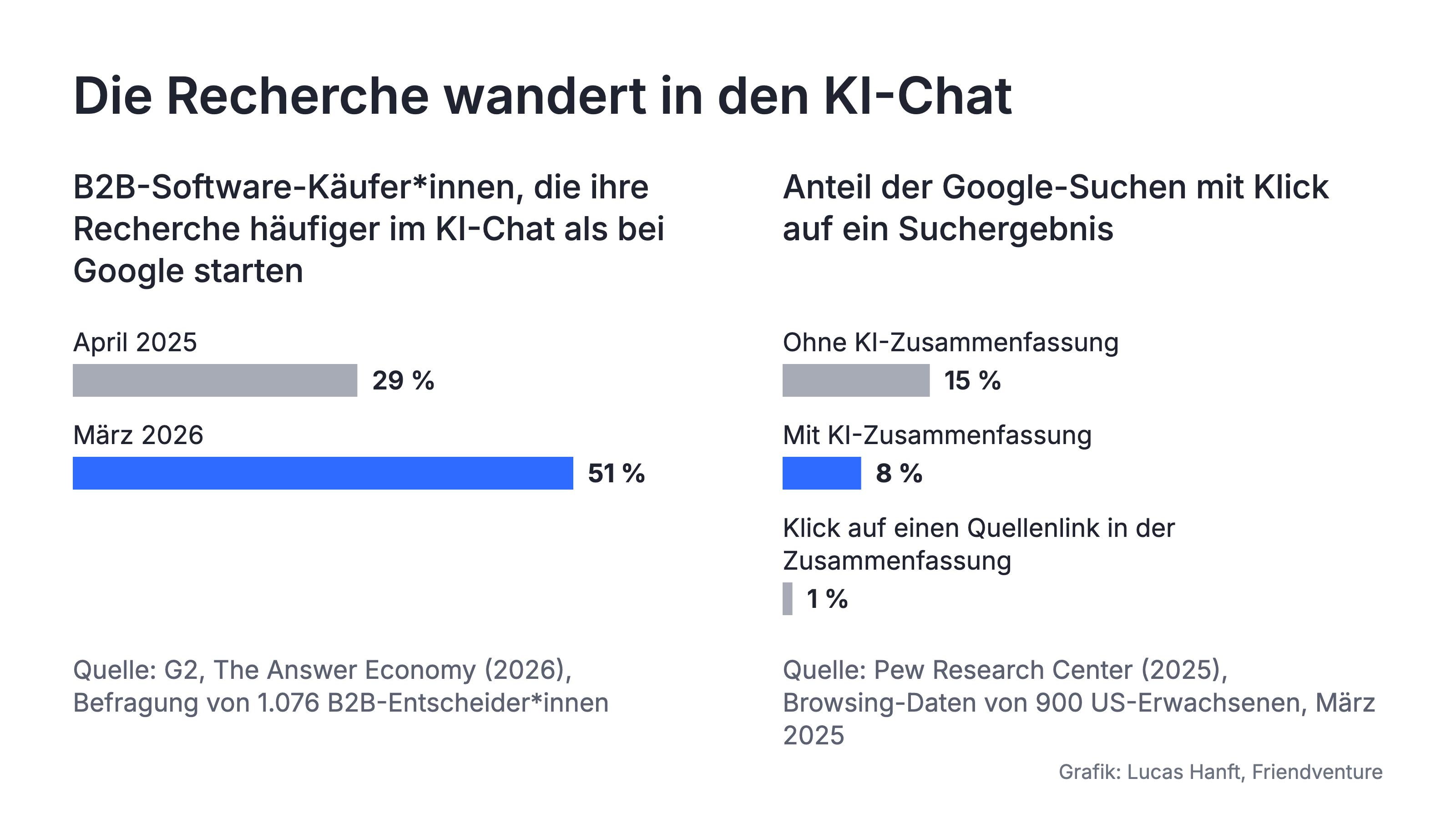 Unter dem Pew-Absatz in „Warum ein GEO-Audit gerade jetzt wichtig ist“