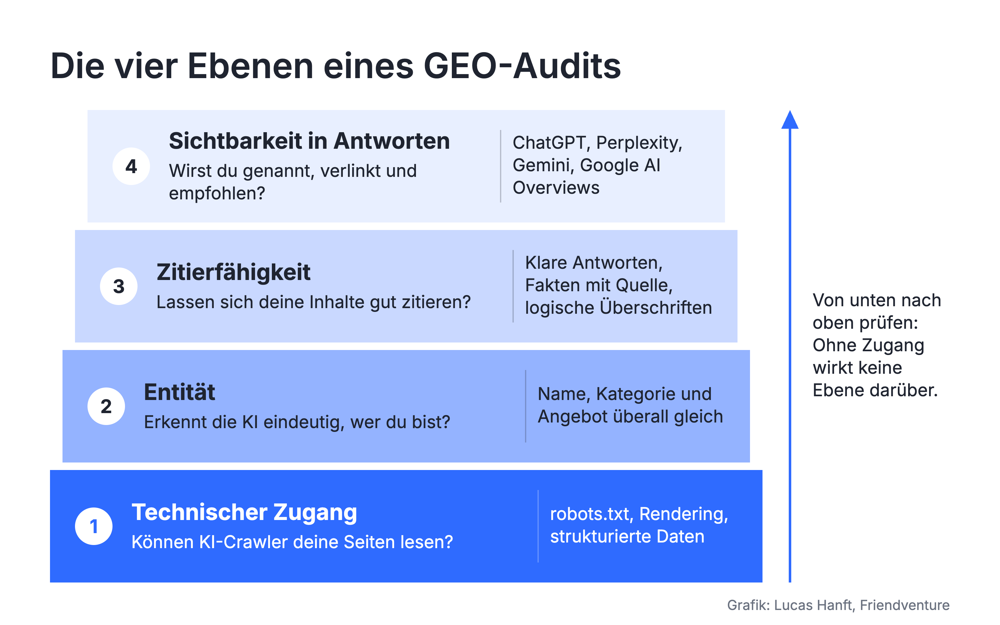 Schichtenmodell eines GEO-Audits mit vier Ebenen: technischer Zugang, Entität, Zitierfähigkeit und Sichtbarkeit in KI-Antworten.