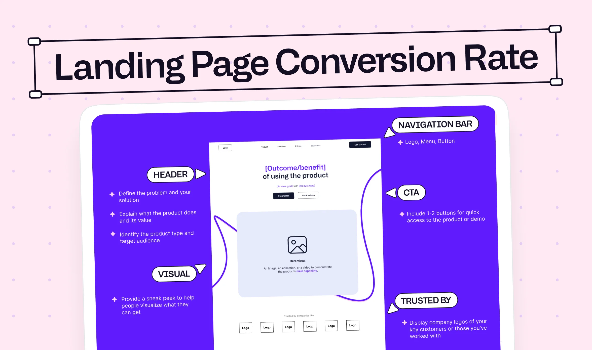 Landing page conversion rate infographic with a wireframe labeled header, visual, navigation bar, CTA, and trusted by
