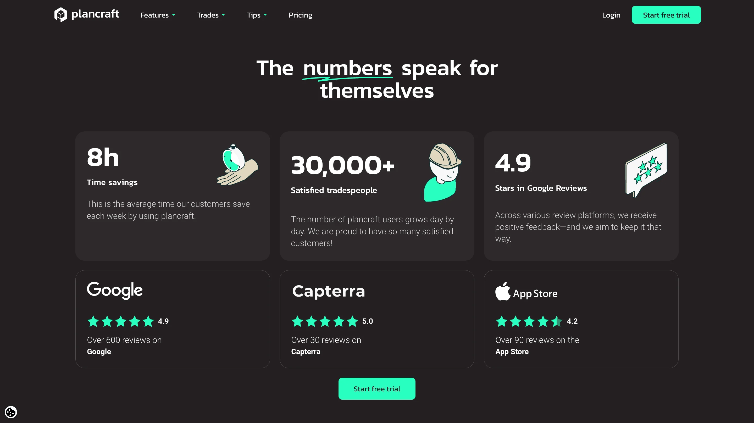 plancraft proof section showing 8 hours saved weekly, 30,000+ users, and ratings from Google, Capterra, and the App Store