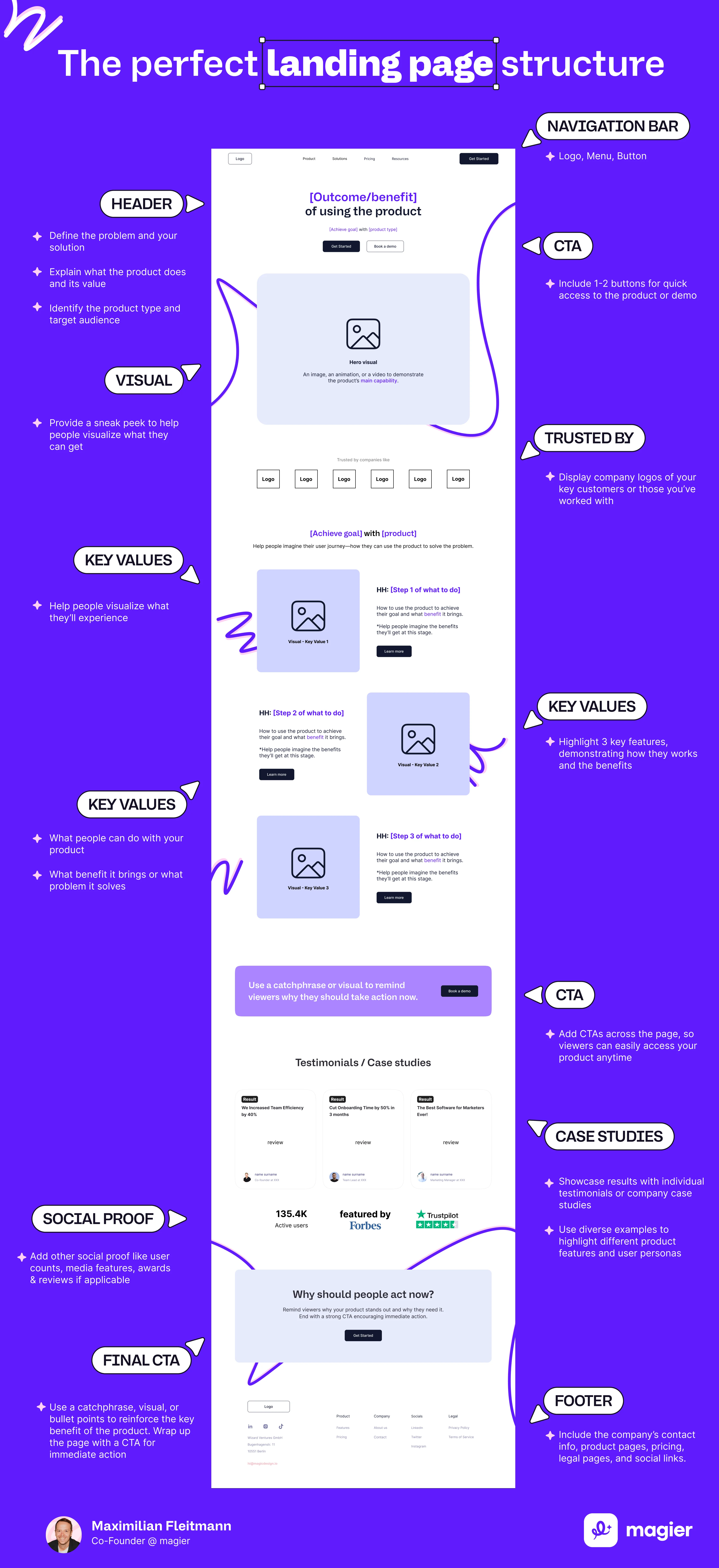 The perfect landing page structure cheat sheet by Maximilian Fleitmann, with labeled sections from navigation bar to footer