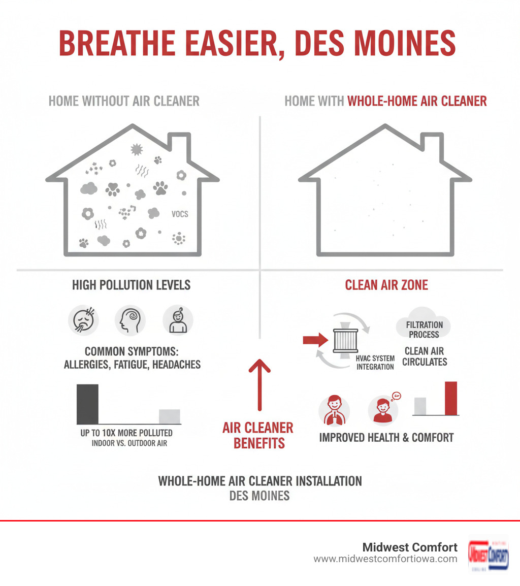 Infographic showing indoor air quality comparison between homes with and without air cleaners, featuring pollution levels, common contaminants like dust and pet dander, health symptoms, and the filtration process of whole-home air cleaning systems - air cleaner installation des moines infographic Infographic showing indoor air quality comparison between homes with and without air cleaners, featuring pollution levels, common contaminants like dust and pet dander, health symptoms, and the filtration process of whole-home air cleaning systems - air cleaner installation des moines infographic