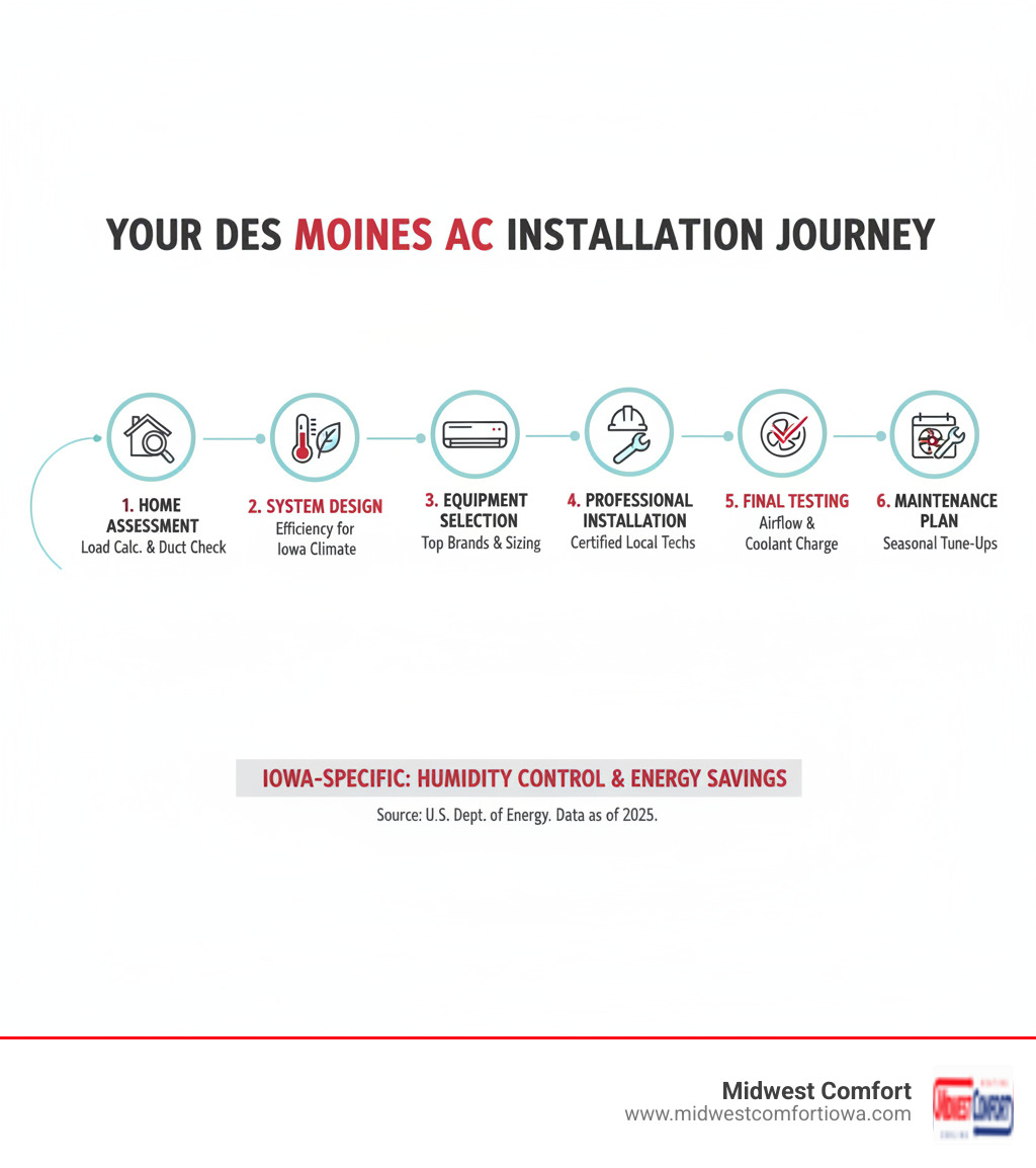 Comprehensive infographic showing the AC installation process in Des Moines, featuring steps from initial home assessment and load calculations, through equipment selection and professional installation, to final testing and maintenance scheduling, with Iowa-specific considerations for climate and energy efficiency - best ac company des moines infographic Comprehensive infographic showing the AC installation process in Des Moines, featuring steps from initial home assessment and load calculations, through equipment selection and professional installation, to final testing and maintenance scheduling, with Iowa-specific considerations for climate and energy efficiency - best ac company des moines infographic