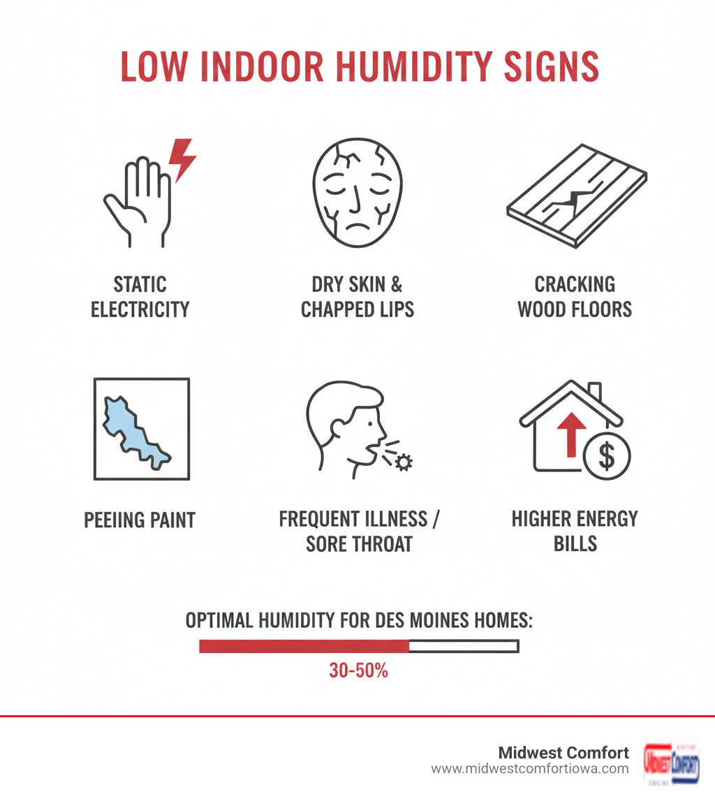 Infographic showing common signs of low indoor humidity including static electricity, dry skin, cracking wood floors, peeling paint, frequent illness, and higher energy bills with optimal humidity levels of 30-50% for Des Moines homes - humidifier installation des moines infographic 
