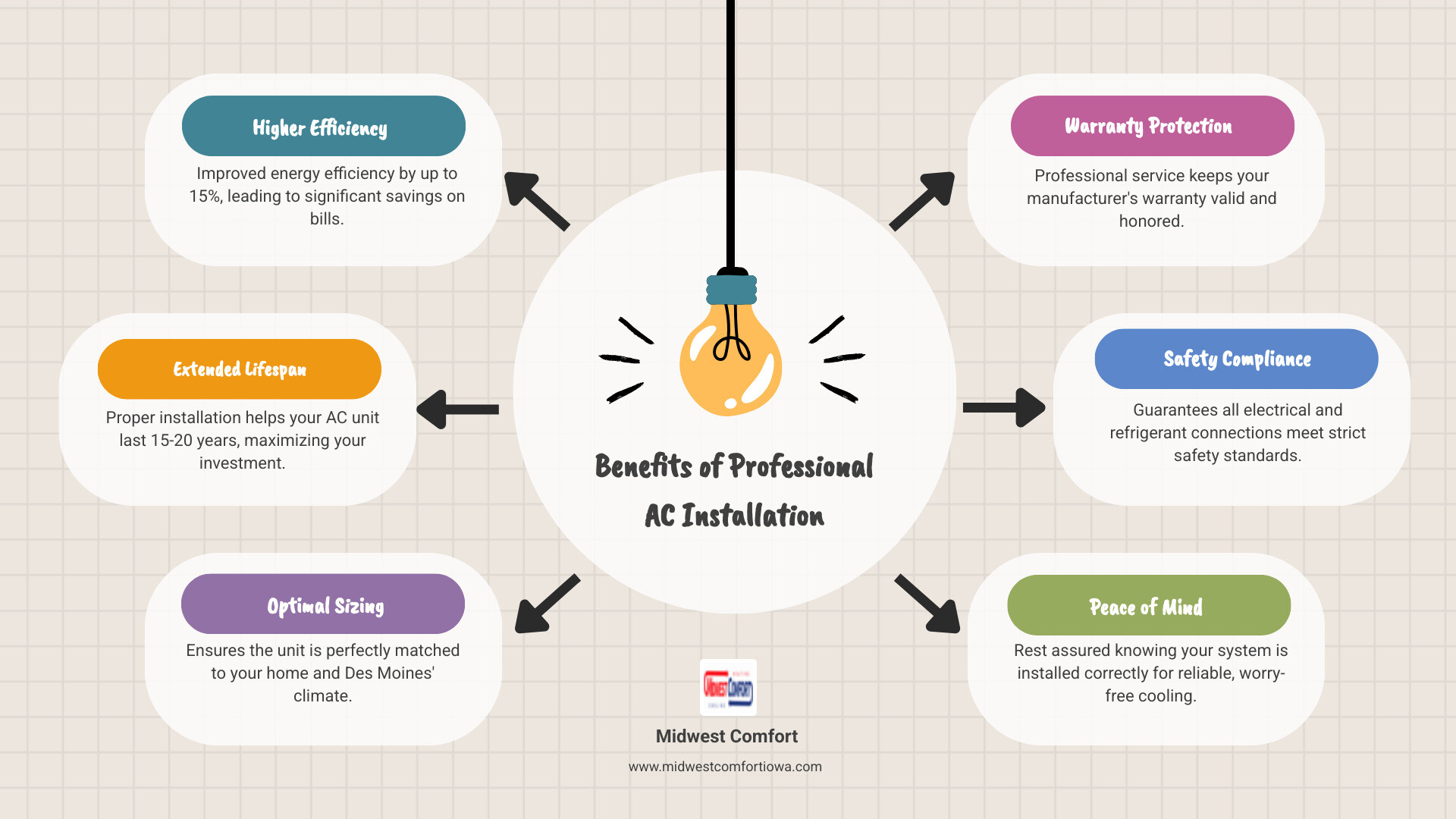 infographic showing benefits of professional AC installation including improved energy efficiency up to 15%, extended unit lifespan of 15-20 years, proper sizing for Des Moines climate, warranty protection, and safety compliance - ac installation near me des moines infographic brainstorm-6-items