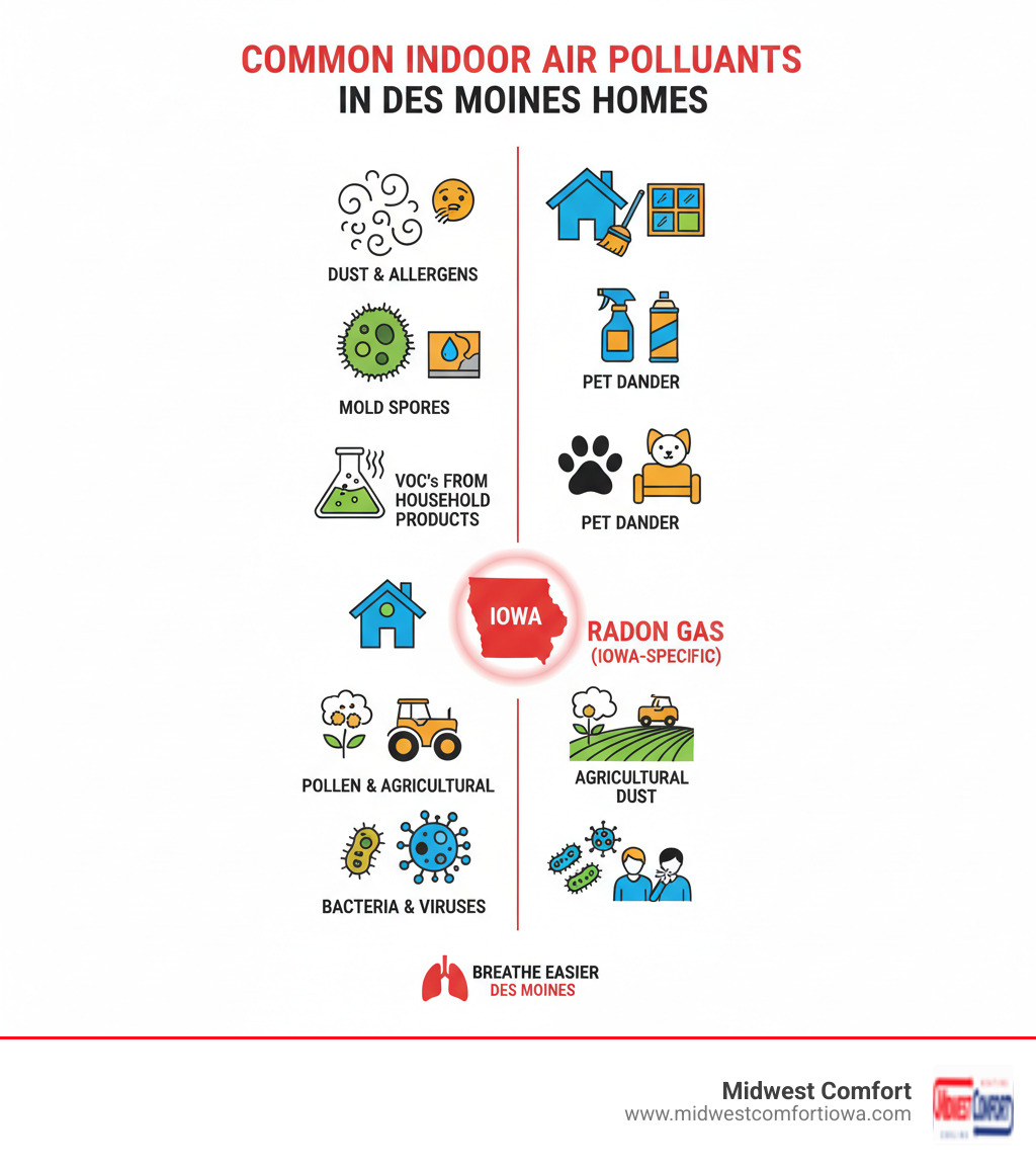 Infographic showing the most common indoor air pollutants in Des Moines homes, including dust and allergens at the top, followed by mold spores, VOCs from household products, pet dander, radon gas specific to Iowa, pollen and agricultural dust, and bacteria and viruses, with icons representing each pollutant type and their primary sources - indoor air quality des moines infographic 