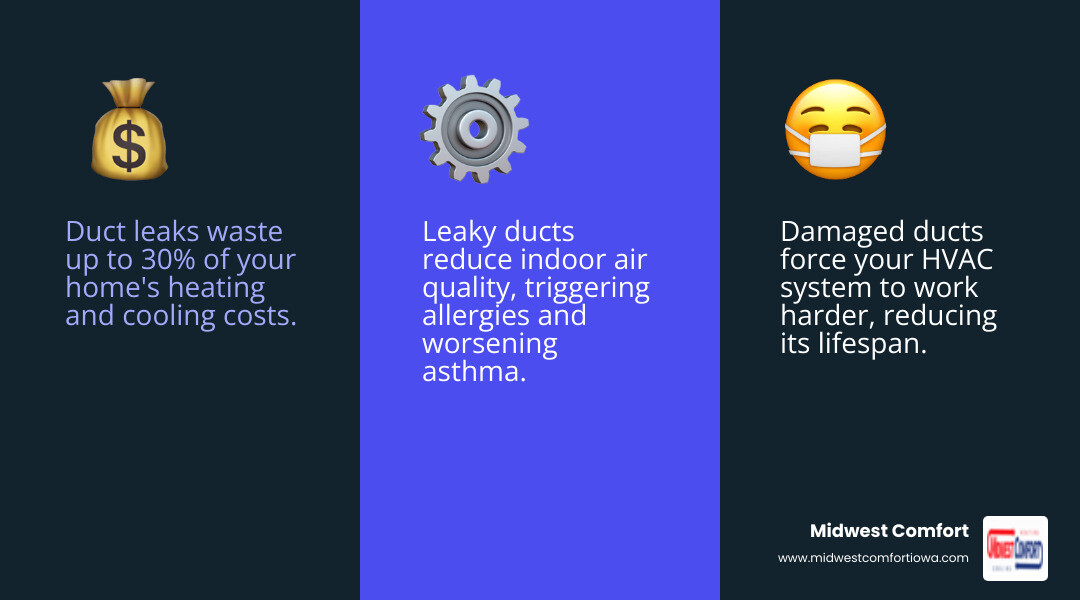 infographic showing how leaky ducts waste energy with arrows depicting air loss in attic and crawl spaces, percentage of wasted heating and cooling costs, and impact on indoor air quality with dust and allergens entering through gaps - duct repair near me des moines infographic 3_facts_emoji_blue