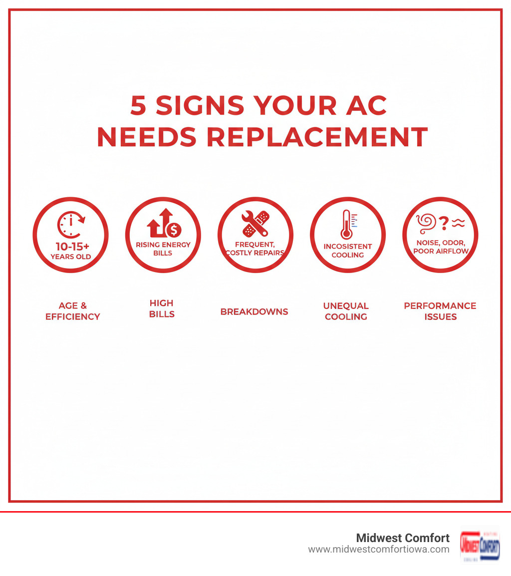 Infographic showing the top 5 signs your AC needs replacement: 1) Unit is 10-15+ years old, 2) Rising energy bills despite similar usage, 3) Frequent or costly repairs, 4) Inconsistent cooling with hot spots in rooms, 5) Strange noises, odors, or poor airflow - ac installation waukee ia infographic  Infographic showing the top 5 signs your AC needs replacement: 1) Unit is 10-15+ years old, 2) Rising energy bills despite similar usage, 3) Frequent or costly repairs, 4) Inconsistent cooling with hot spots in rooms, 5) Strange noises, odors, or poor airflow - ac installation waukee ia infographic