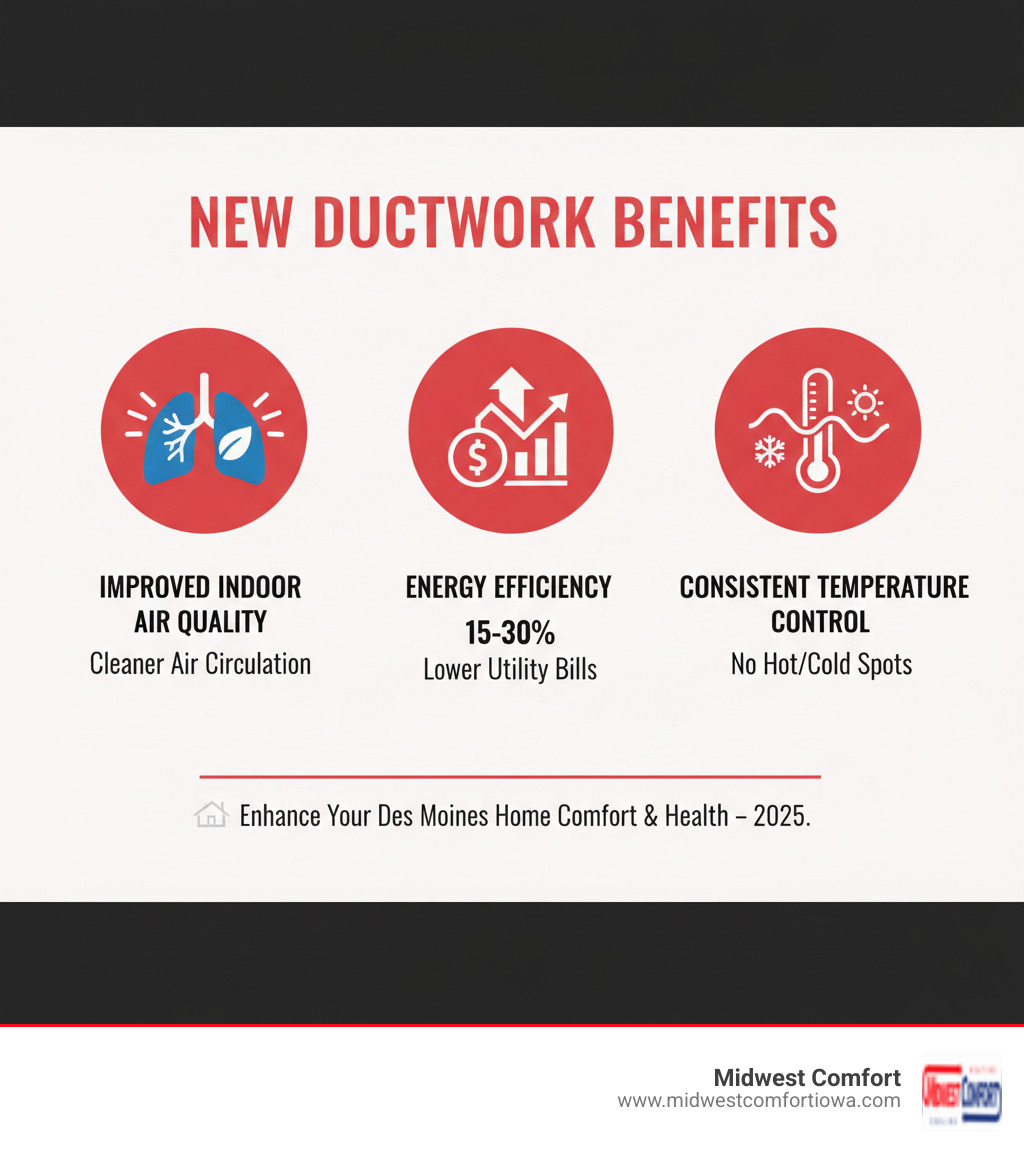 infographic showing three main benefits of new ductwork installation: improved indoor air quality with cleaner air circulation, energy efficiency with 15-30% lower utility bills, and consistent temperature control eliminating hot and cold spots throughout the home - ductwork installation des moines infographic  infographic showing three main benefits of new ductwork installation: improved indoor air quality with cleaner air circulation, energy efficiency with 15-30% lower utility bills, and consistent temperature control eliminating hot and cold spots throughout the home - ductwork installation des moines infographic