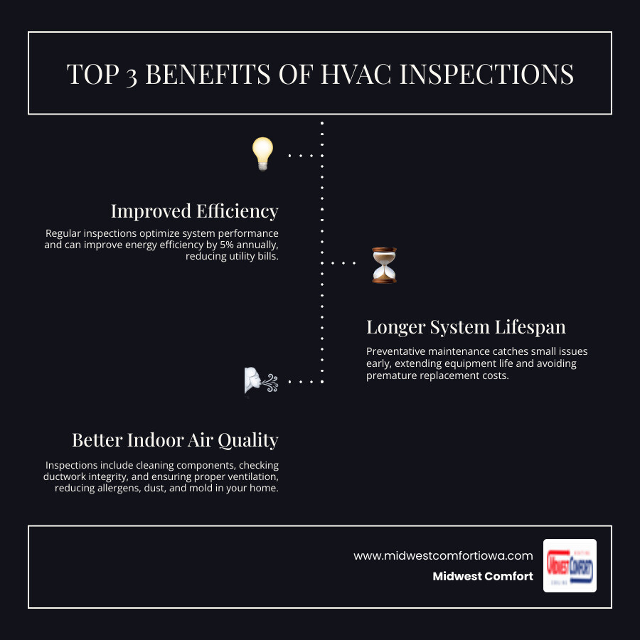 Infographic showing three key benefits of HVAC inspection: 1) Improved Efficiency - Regular inspections optimize system performance and can improve energy efficiency by 5% annually, reducing utility bills. 2) Longer System Lifespan - Preventative maintenance catches small issues early, extending equipment life and avoiding premature replacement costs. 3) Better Indoor Air Quality - Inspections include cleaning components, checking ductwork integrity, and ensuring proper ventilation, reducing allergens, dust, and mold in your home - hvac inspection waukee infographic infographic-line-3-steps-dark Infographic showing three key benefits of HVAC inspection: 1) Improved Efficiency - Regular inspections optimize system performance and can improve energy efficiency by 5% annually, reducing utility bills. 2) Longer System Lifespan - Preventative maintenance catches small issues early, extending equipment life and avoiding premature replacement costs. 3) Better Indoor Air Quality - Inspections include cleaning components, checking ductwork integrity, and ensuring proper ventilation, reducing allergens, dust, and mold in your home - hvac inspection waukee infographic infographic-line-3-steps-dark