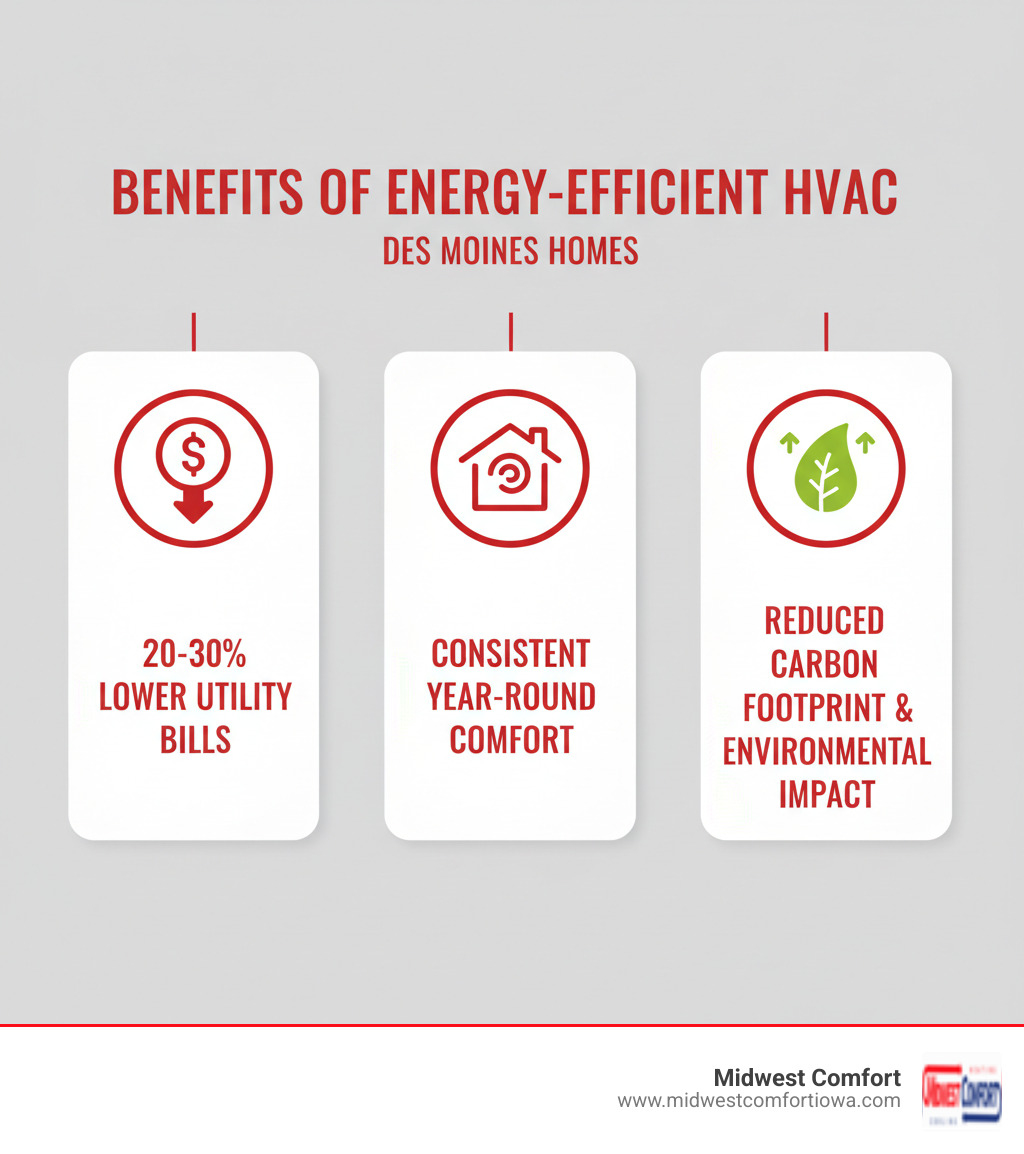 infographic showing three main benefits of energy-efficient HVAC systems: a dollar sign with downward arrow representing 20-30% lower utility bills, a comfortable home icon representing consistent year-round comfort, and a green leaf representing reduced carbon footprint and environmental impact - energy saving hvac des moines infographic 
