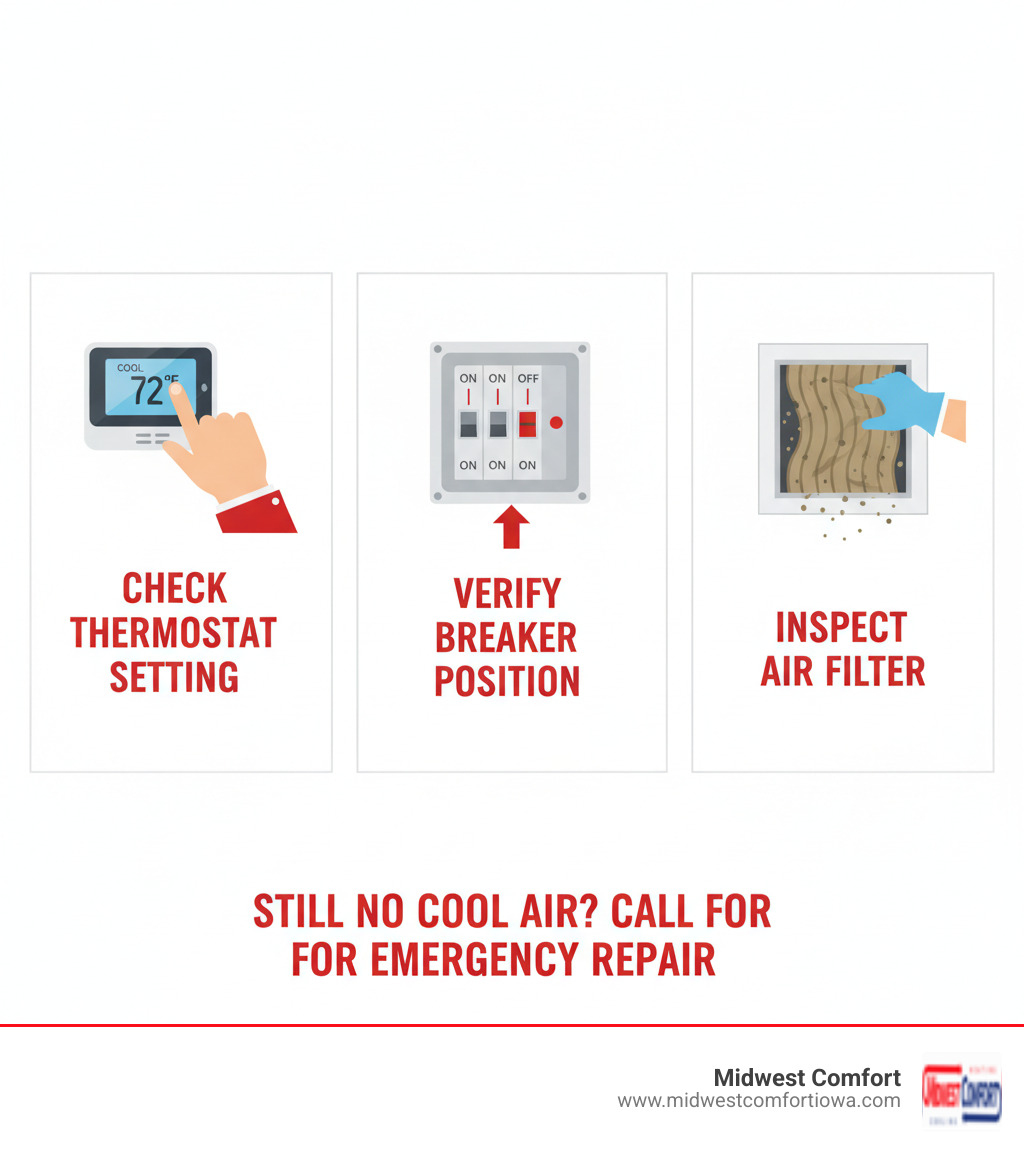 Infographic showing three key emergency steps: First panel shows a hand adjusting a thermostat with "Check Thermostat Setting" label, second panel shows a circuit breaker box with "Verify Breaker Position" label, third panel shows a dirty air filter being removed with "Inspect Air Filter" label. Bottom text reads "Still No Cool Air? Call for Emergency Repair" - urgent cooling repair polk city infographic 