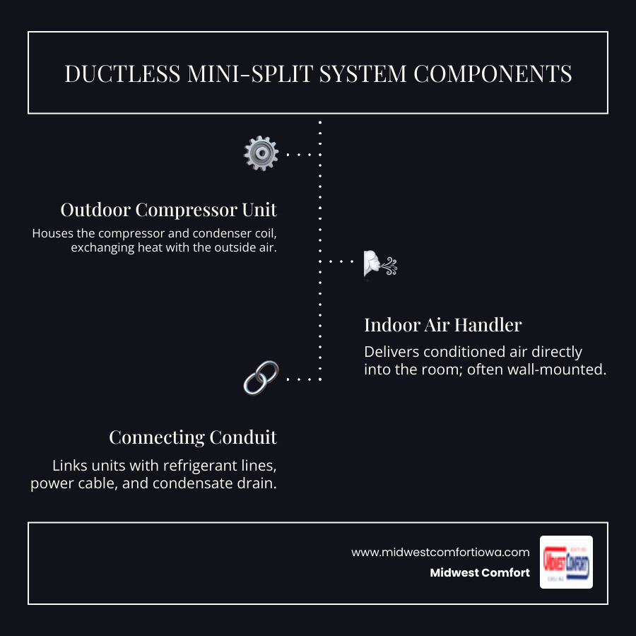 infographic showing the three main components of a ductless mini-split system: the outdoor compressor unit mounted on a concrete pad, the indoor wall-mounted air handler, and the conduit connecting them through the wall containing refrigerant lines, power cable, and condensate drain - mini split service windsor heights infographic infographic-line-3-steps-dark