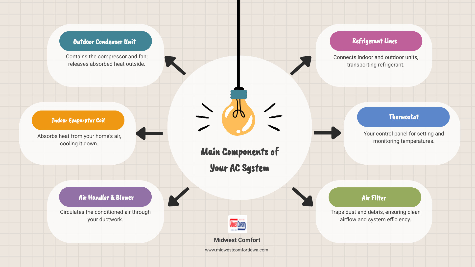infographic showing the main components of a residential AC system including outdoor condenser unit with compressor and fan, indoor evaporator coil, air handler with blower, refrigerant lines connecting indoor and outdoor units, thermostat for temperature control, and air filter for clean airflow - ac repair des moines ia infographic brainstorm-6-items