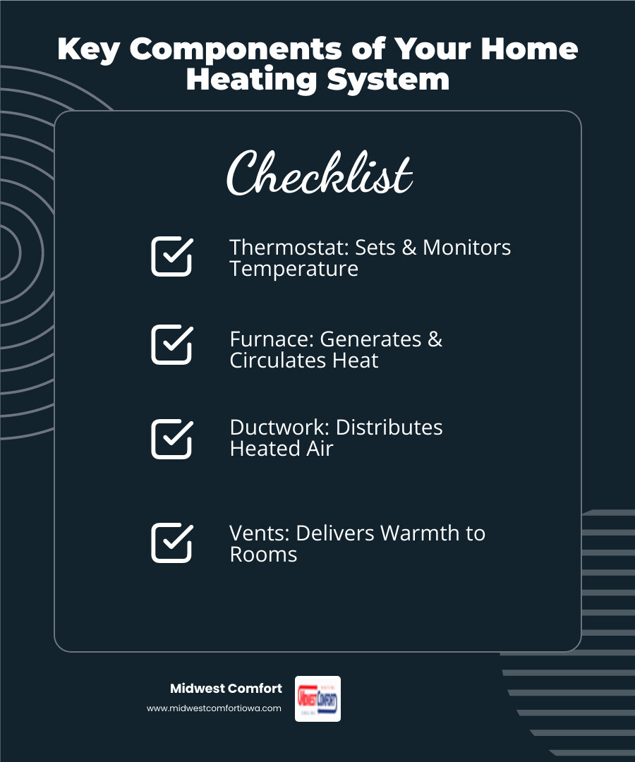 Infographic showing the basic components of a home heating system: a thermostat mounted on a wall with arrows pointing to a furnace in a basement, connected to ductwork running through walls and ceiling, with warm air flowing through floor vents into living spaces, all labeled clearly with simple icons and text - heating & furnace services infographic checklist-dark-blue