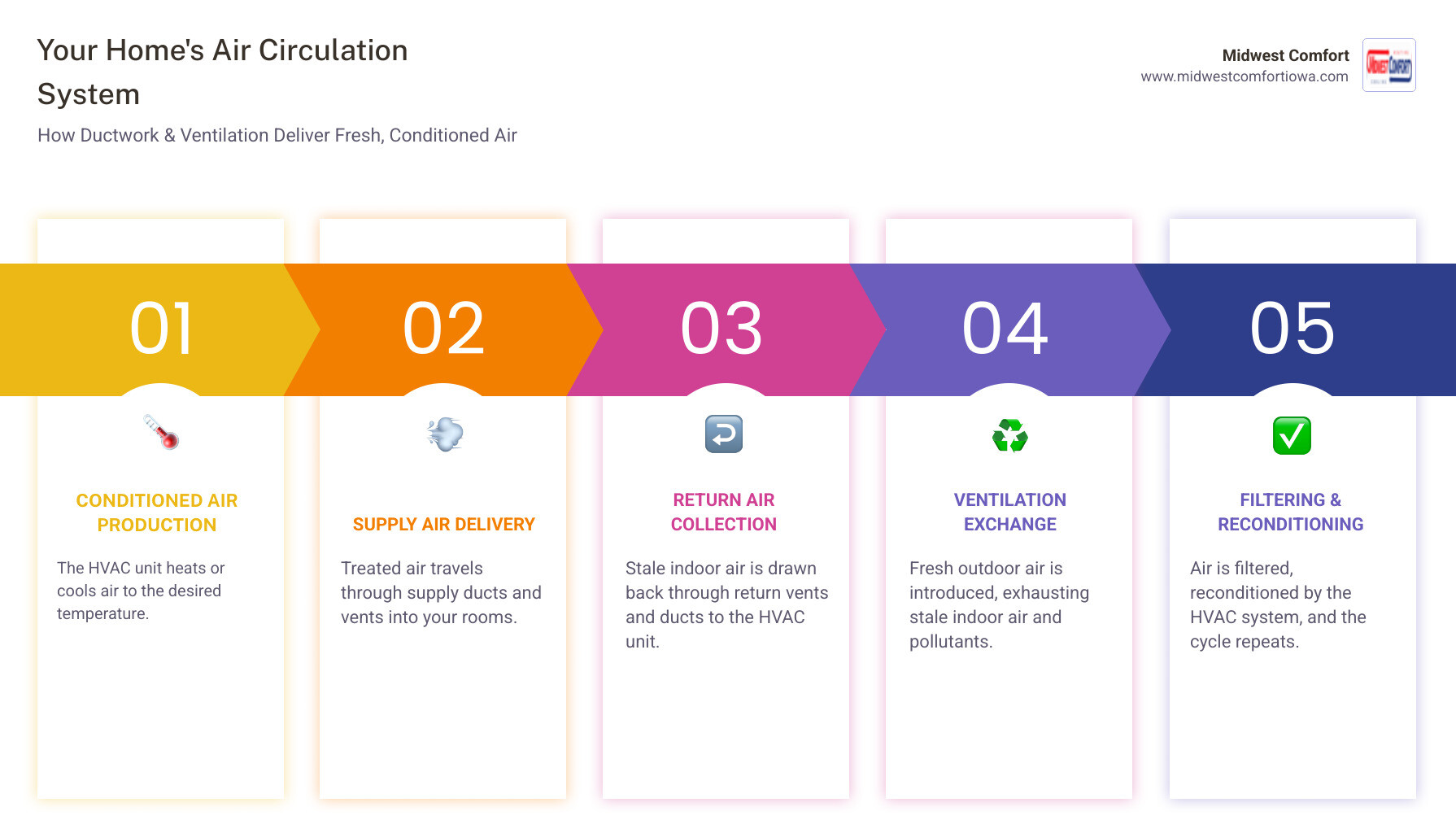 infographic showing how air flows through a home's ductwork system from HVAC unit through supply ducts to rooms and back through return ducts, plus fresh air intake and stale air exhaust for ventilation - ductwork & ventilation infographic pillar-5-steps