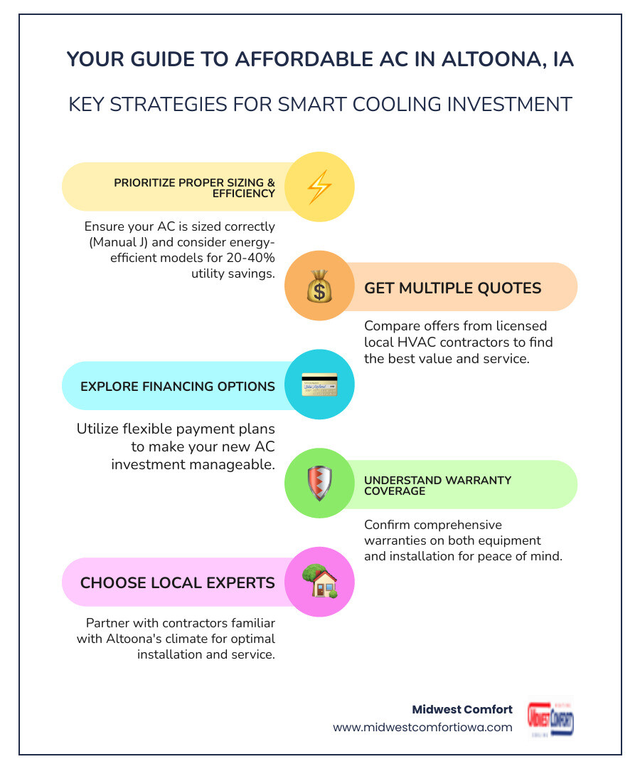 infographic showing key factors for affordable AC installation including proper sizing, energy efficiency ratings, financing options, local contractor selection, warranty coverage, and long-term utility savings with percentages and cost comparisons - affordable ac installation in altoona, ia infographic infographic-line-5-steps-colors
