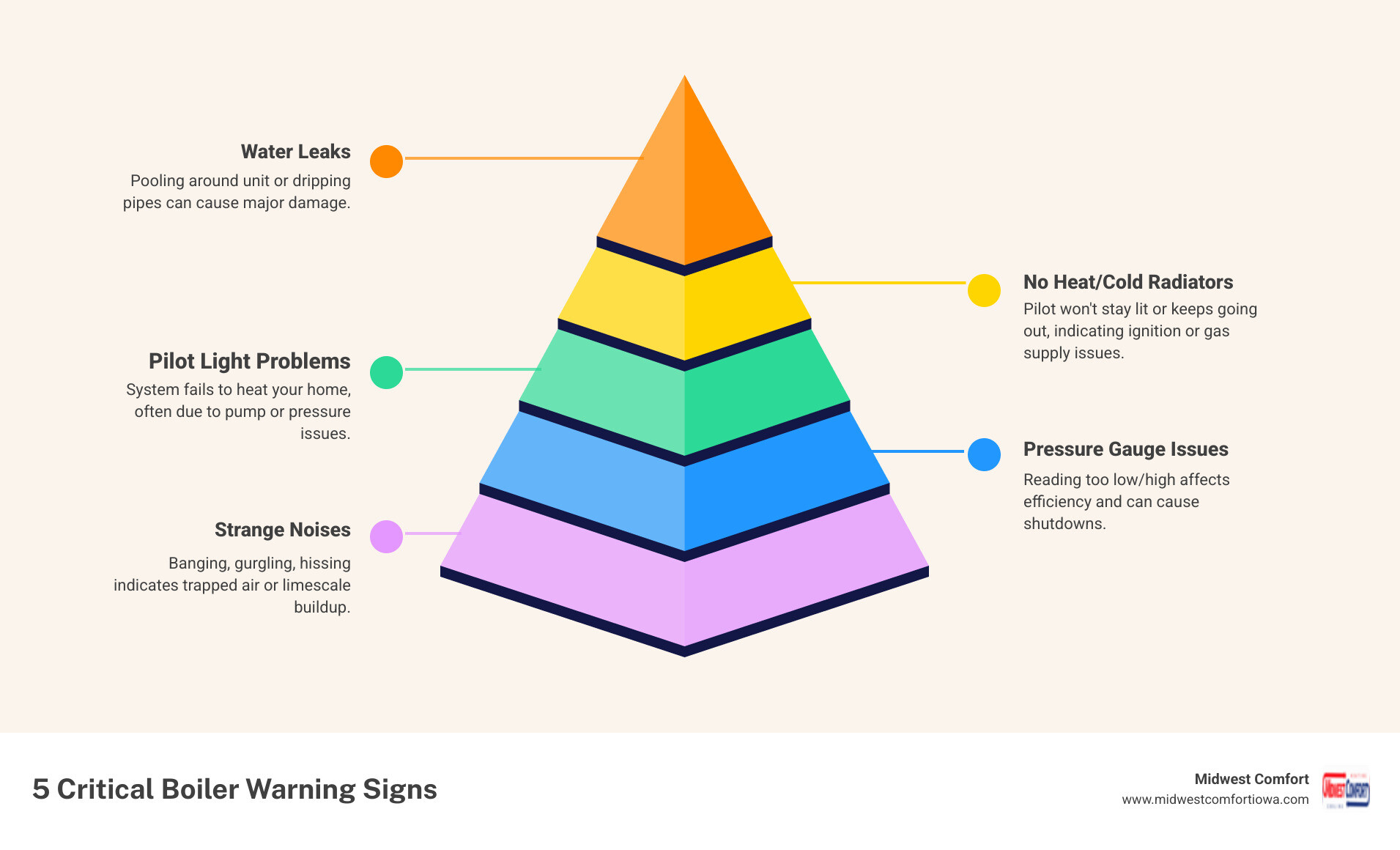 infographic showing five critical boiler warning signs: 1. Strange noises like banging or whistling indicating trapped air or limescale, 2. No heat or cold radiators suggesting pump or pressure issues, 3. Water leaks around the unit or dripping pipes, 4. Pilot light that won't stay lit or keeps going out, 5. Pressure gauge reading too low or too high outside normal range - home boiler repair in ankeny, ia infographic pyramid-hierarchy-5-steps infographic showing five critical boiler warning signs: 1. Strange noises like banging or whistling indicating trapped air or limescale, 2. No heat or cold radiators suggesting pump or pressure issues, 3. Water leaks around the unit or dripping pipes, 4. Pilot light that won't stay lit or keeps going out, 5. Pressure gauge reading too low or too high outside normal range - home boiler repair in ankeny, ia infographic pyramid-hierarchy-5-steps
