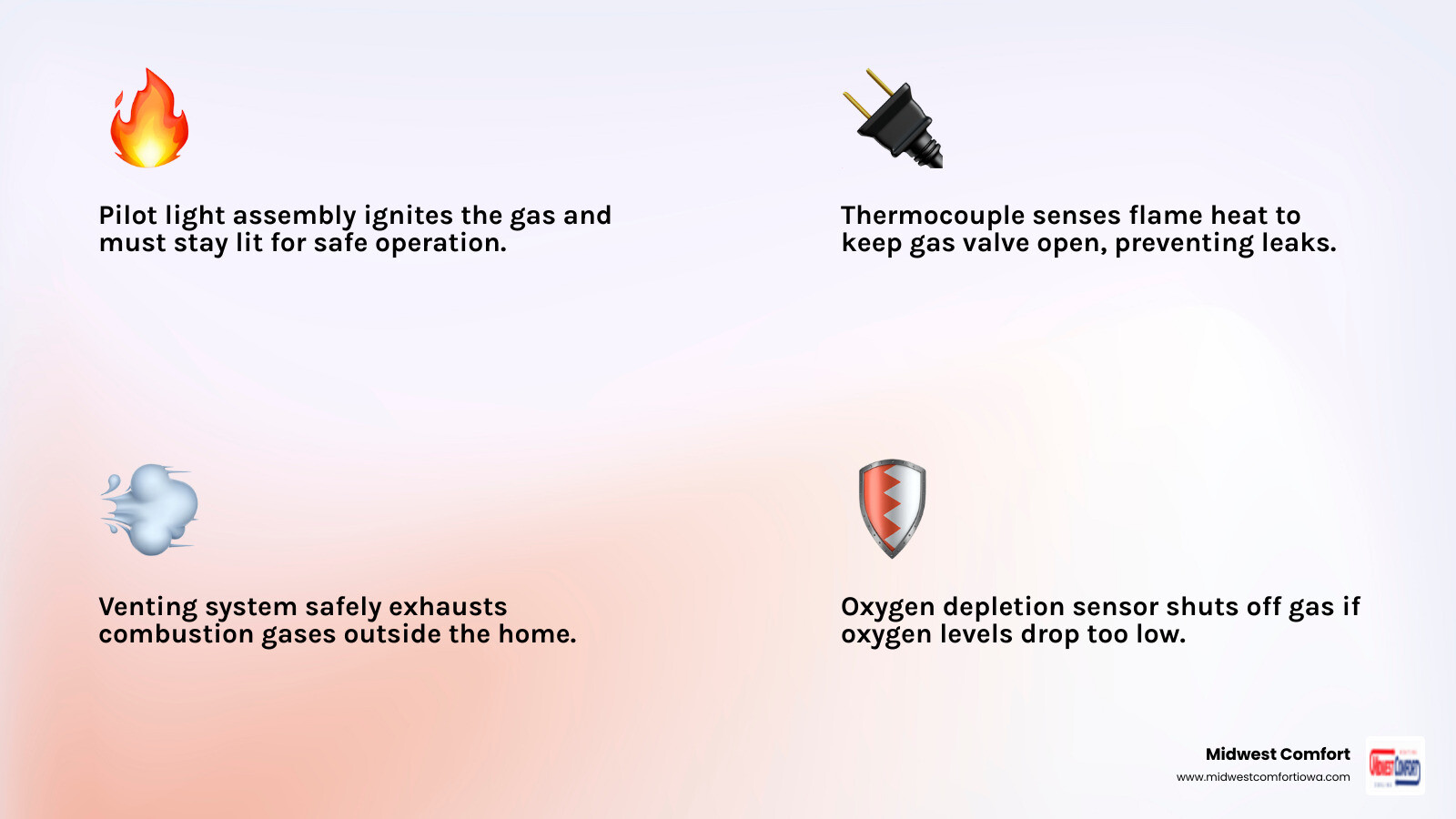 Infographic showing the main components of a gas fireplace including the pilot light assembly, thermocouple, gas valve, burner ports, venting system, oxygen depletion sensor, and glass panel, with arrows indicating airflow direction and labels explaining what each part does and why it needs annual inspection - "I need to find someone to perform service on my gas fireplace in Grimes." infographic 4_facts_emoji_light-gradient