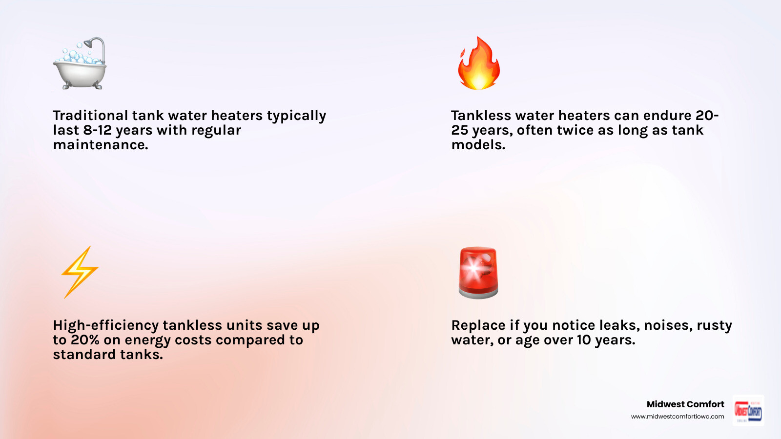 Detailed infographic showing water heater lifespan comparison between traditional tank heaters lasting 8 to 12 years and tankless heaters lasting up to 20 to 25 years, with icons representing energy savings of up to 20 percent for high-efficiency models, a checklist of five warning signs that signal replacement is needed, and a simple cost-saving tips section highlighting rebates, proper sizing, and professional installation benefits - affordable water heater installation in waukee, ia infographic 4_facts_emoji_light-gradient