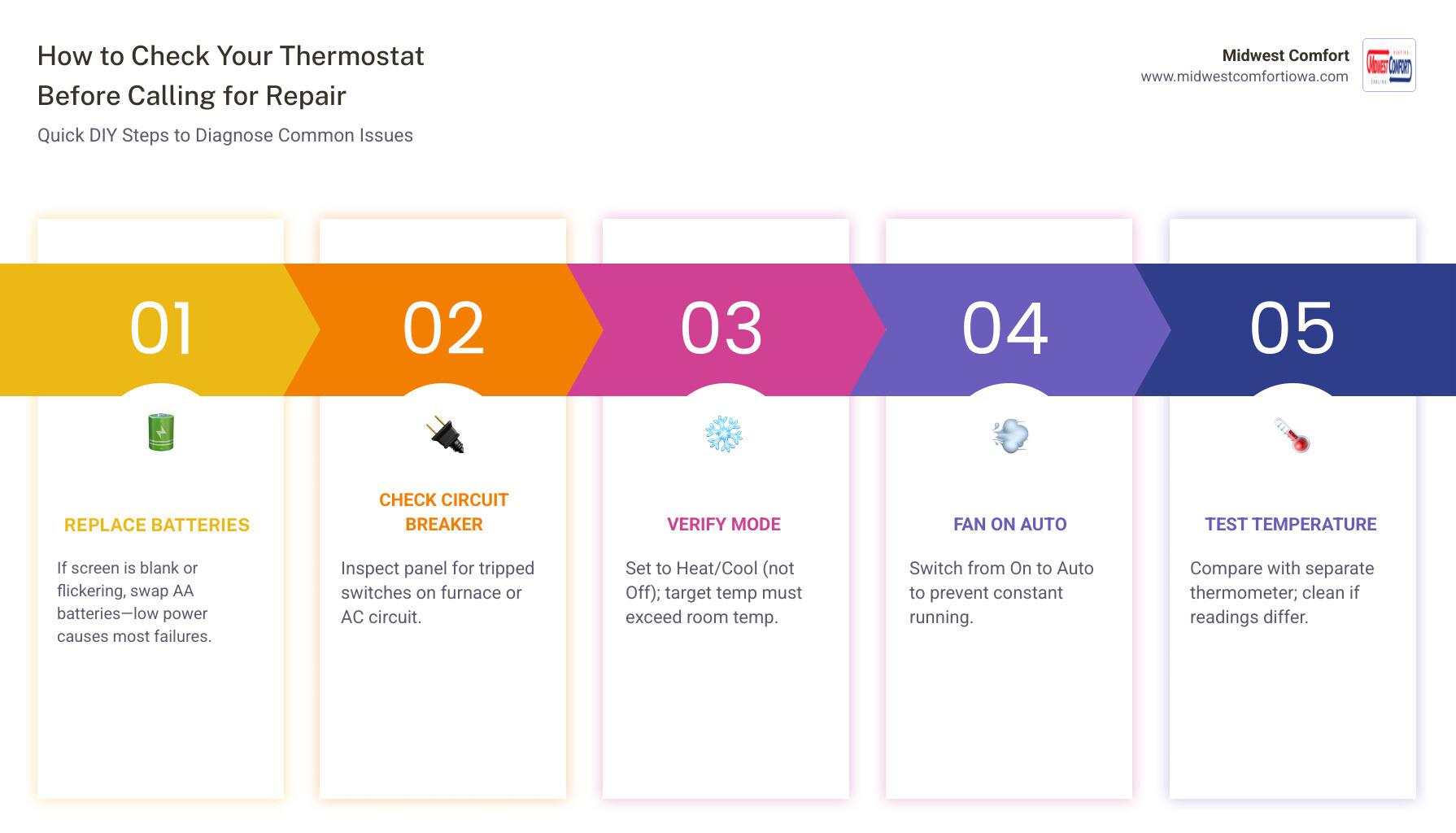 Infographic showing 7 steps to check your thermostat before calling for repair, including battery check, breaker check, mode Infographic showing 7 steps to check your thermostat before calling for repair, including battery check, breaker check, mode