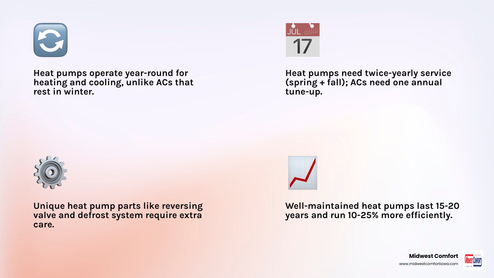 Infographic comparing heat pump vs AC maintenance frequency, tasks, and unique components - heat pump maintenance vs ac Infographic comparing heat pump vs AC maintenance frequency, tasks, and unique components - heat pump maintenance vs ac