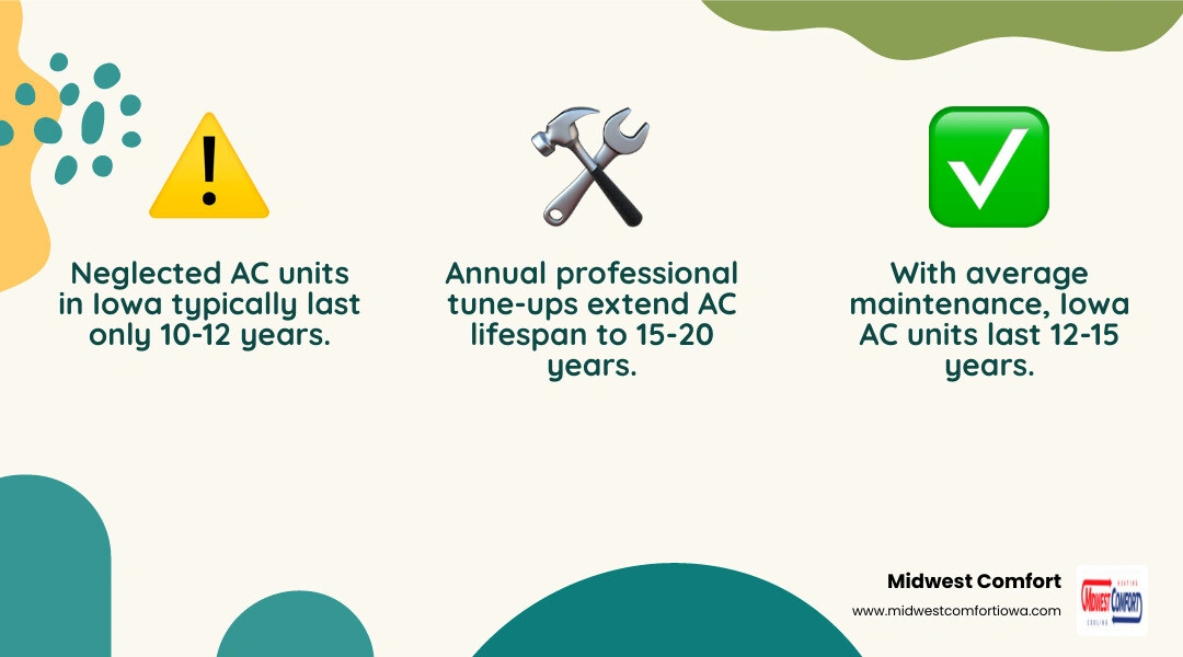 Infographic showing the average AC lifespan in Iowa from 10 to 20 years based on maintenance level - how long does an ac Infographic showing the average AC lifespan in Iowa from 10 to 20 years based on maintenance level - how long does an ac
