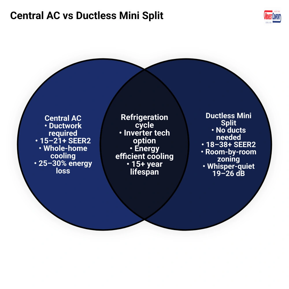 Infographic comparing central AC vs ductless mini split systems: efficiency, zoning, installation, and lifespan - central ac