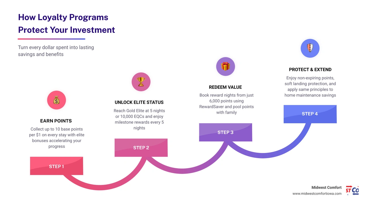 Infographic showing how comfort loyalty programs protect customer investments through points, tiers, milestone rewards, and Infographic showing how comfort loyalty programs protect customer investments through points, tiers, milestone rewards, and