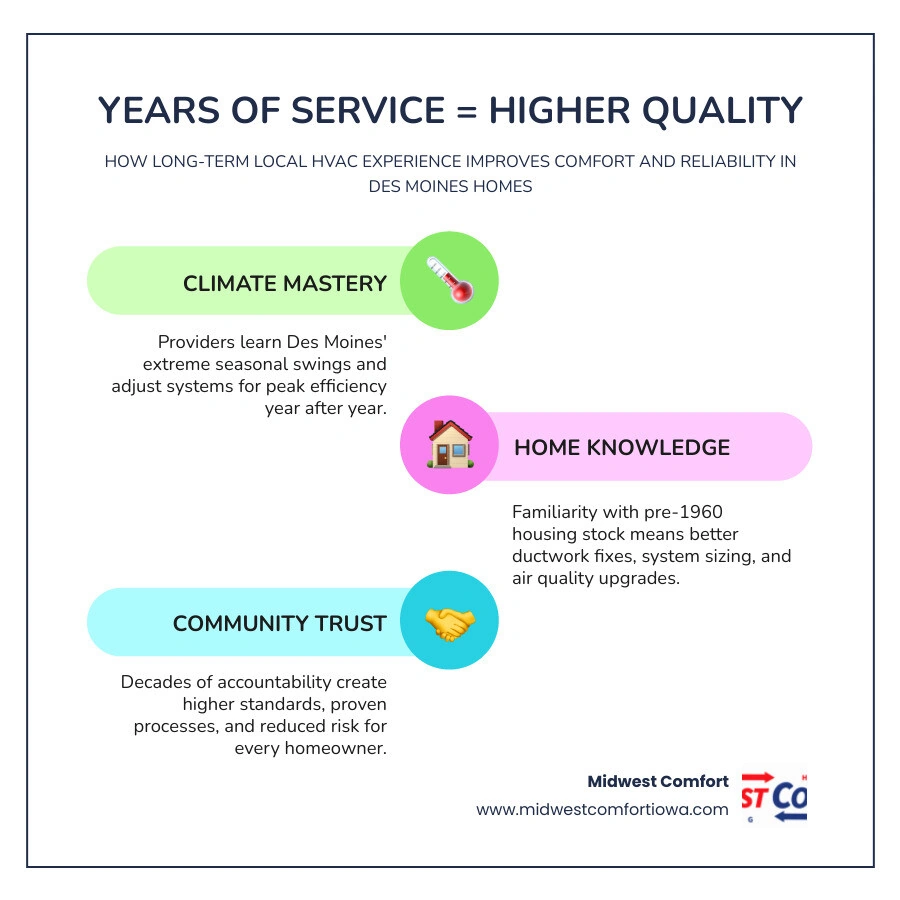 Infographic showing how years of local Des Moines HVAC service connects to quality outcomes for homeowners infographic