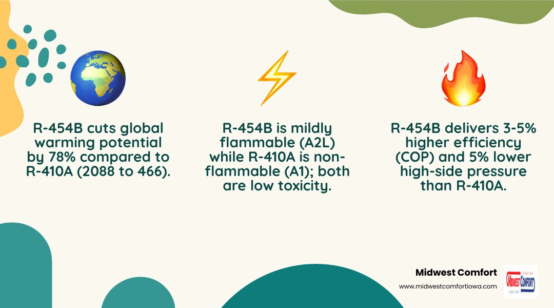 Infographic comparing R-410A vs R-454B refrigerant GWP, safety class, efficiency, pressure, and phase-out timeline Infographic comparing R-410A vs R-454B refrigerant GWP, safety class, efficiency, pressure, and phase-out timeline