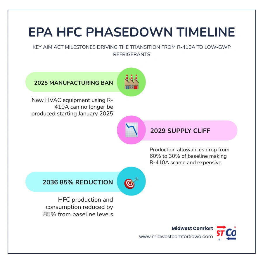 EPA HFC phasedown timeline showing AIM Act milestones from 2022 to 2036 with refrigerant GWP limits infographic EPA HFC phasedown timeline showing AIM Act milestones from 2022 to 2036 with refrigerant GWP limits infographic