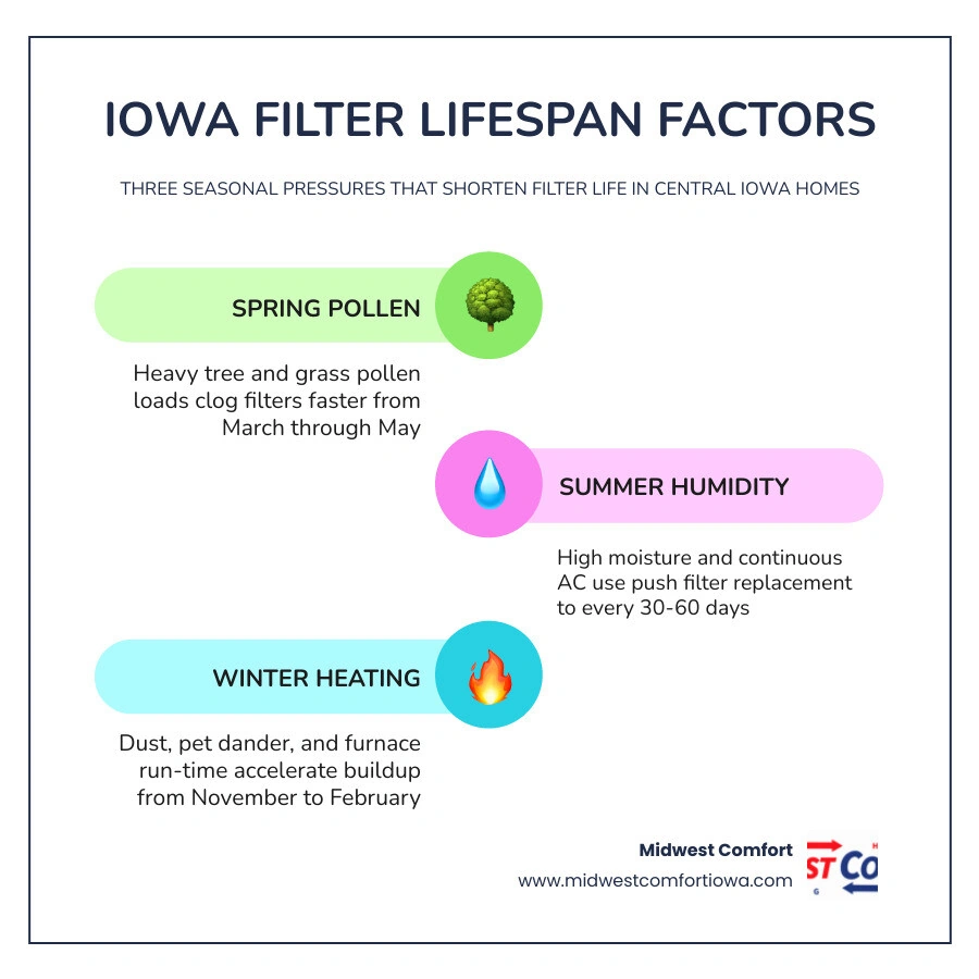 Infographic showing how Iowa seasons and HVAC usage affect air filter lifespan and replacement frequency infographic Infographic showing how Iowa seasons and HVAC usage affect air filter lifespan and replacement frequency infographic