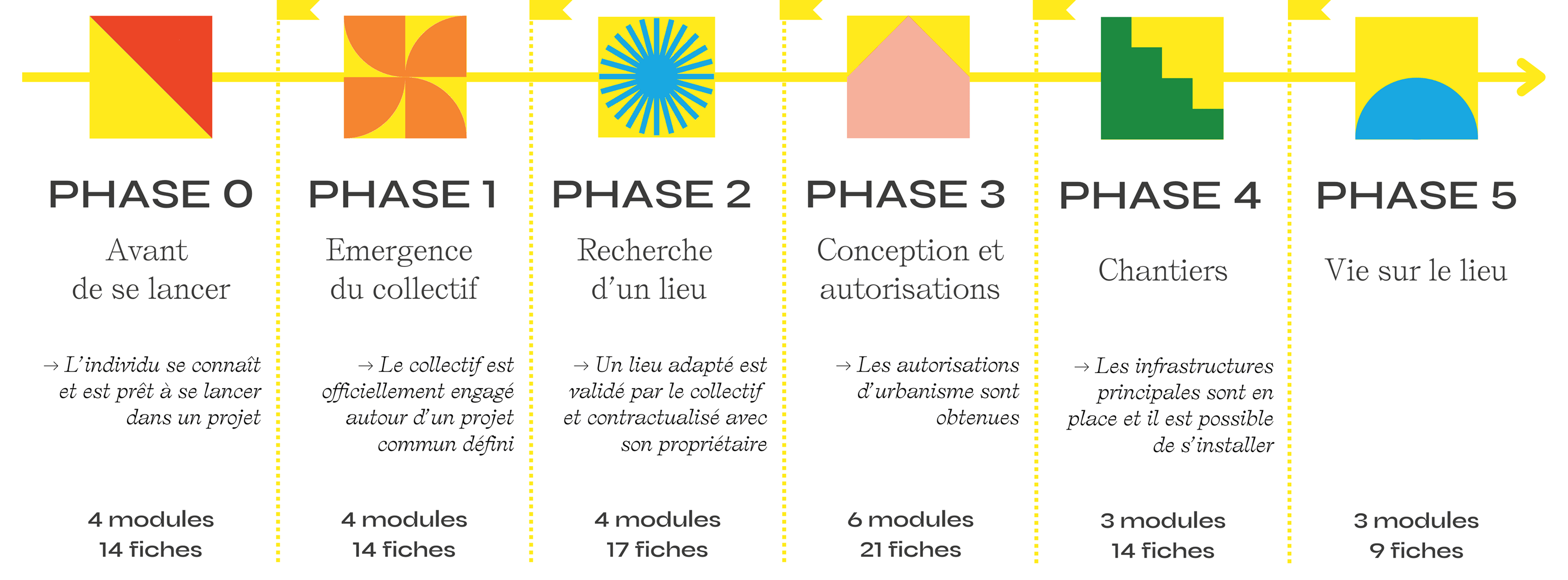 Schéma du parcours de création d'un hameau léger