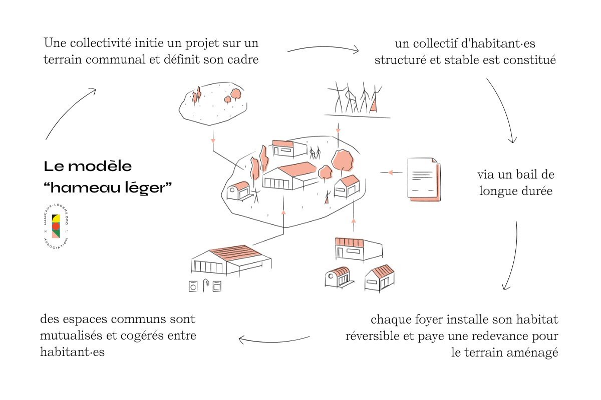 Schéma du modèle hameau léger