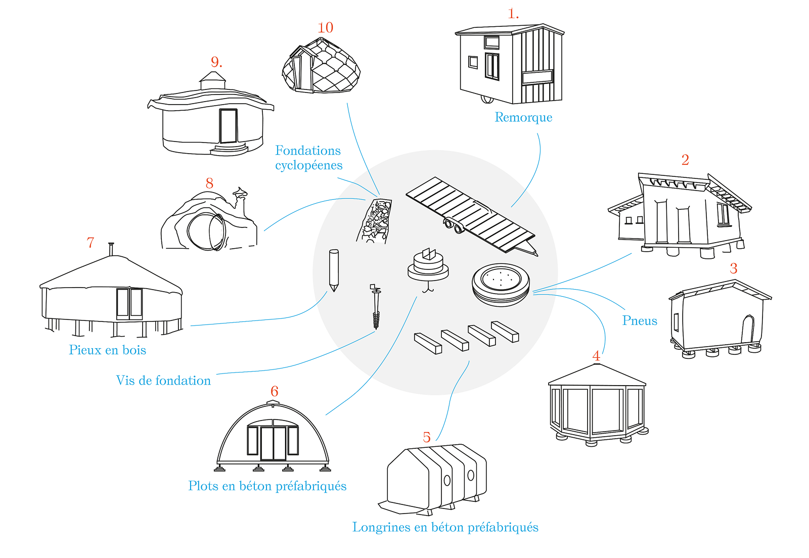 Schéma du MOOC S'installer en habitat réversible sur les types de fondations pour un habitat réversible