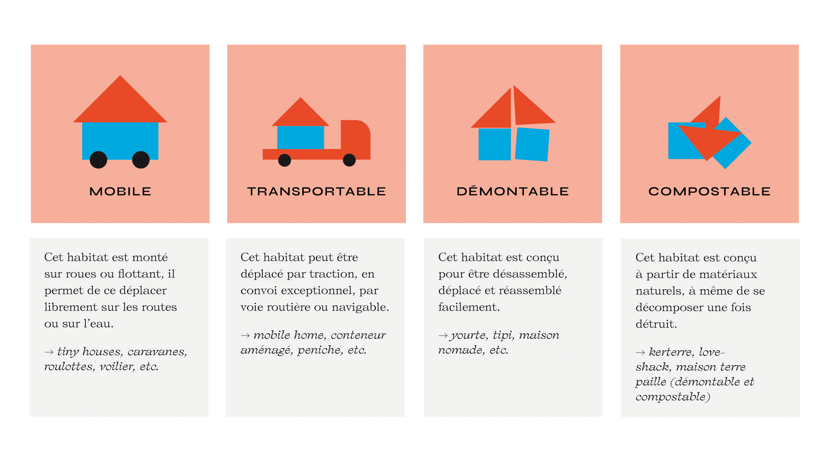 Schéma du MOOC S'installer en habitat réversible représentant les différents types d'habitat réversibles