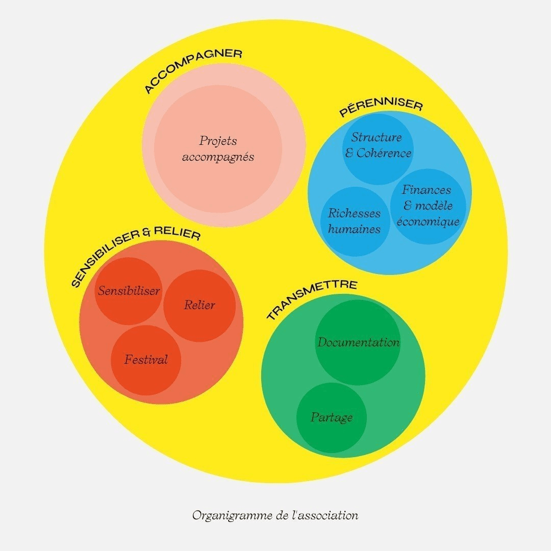 Organigramme de l'association Hameaux Légers avec les pôles et les cercles