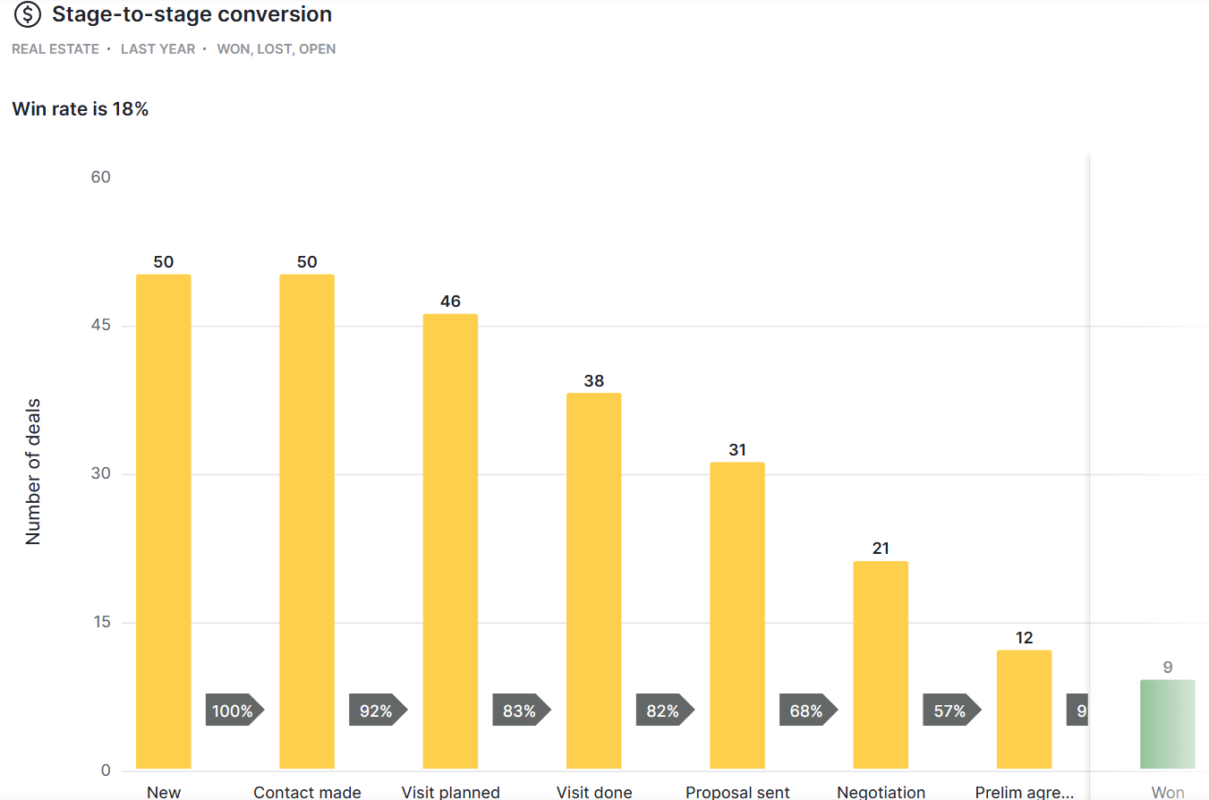 Vėluojantys ir pirmaujantys pardavimų rodikliai 