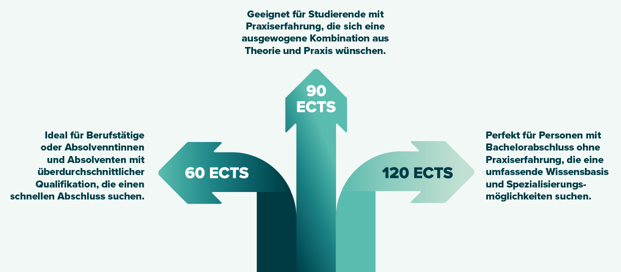 Infografik der CBS University of Applied Sciences zu den drei Mastervarianten: 60 ECTS für Berufstätige, 90 ECTS mit Praxiserfahrung und 120 ECTS für Bachelorabsolventen.