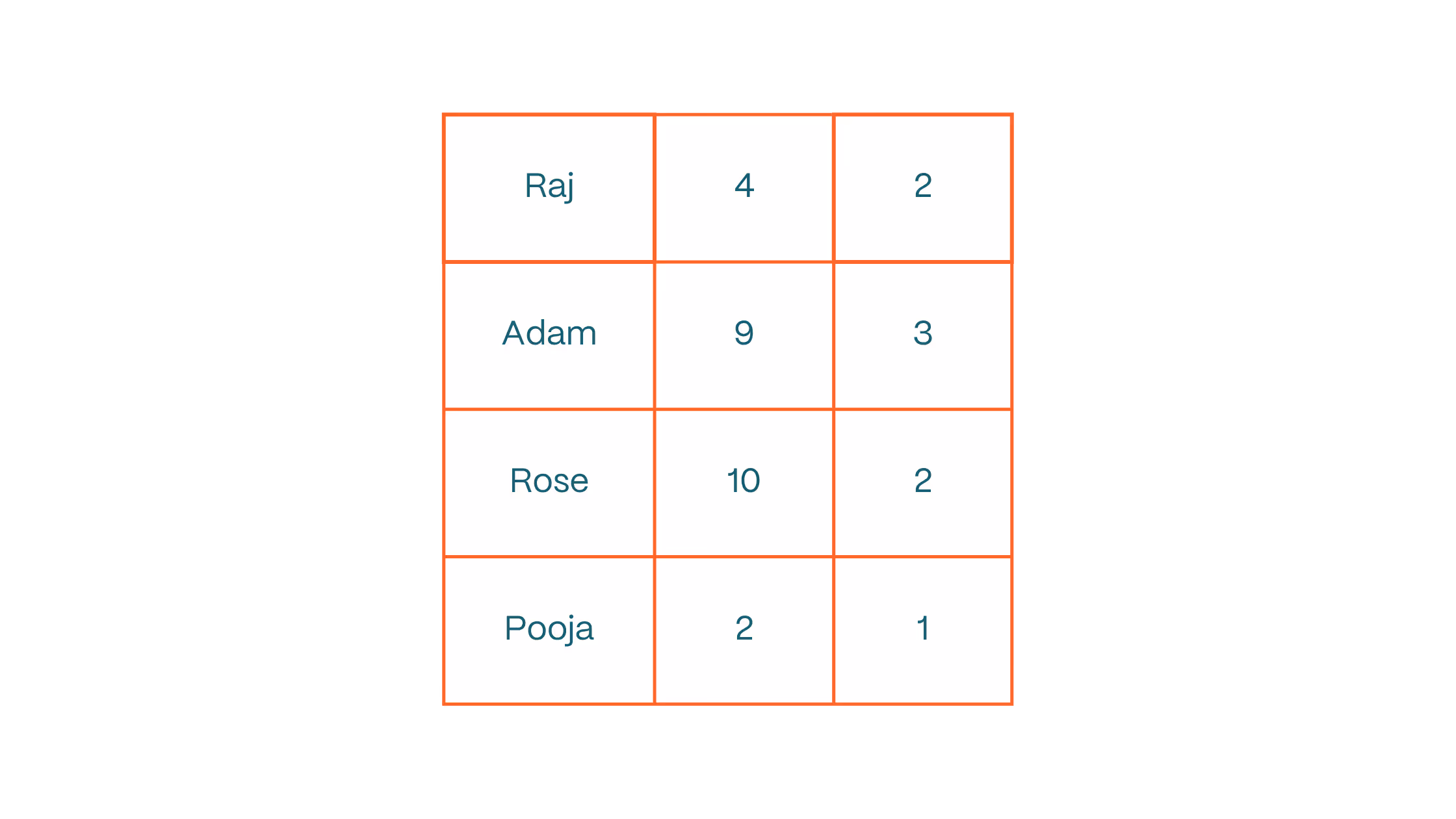 Simple data