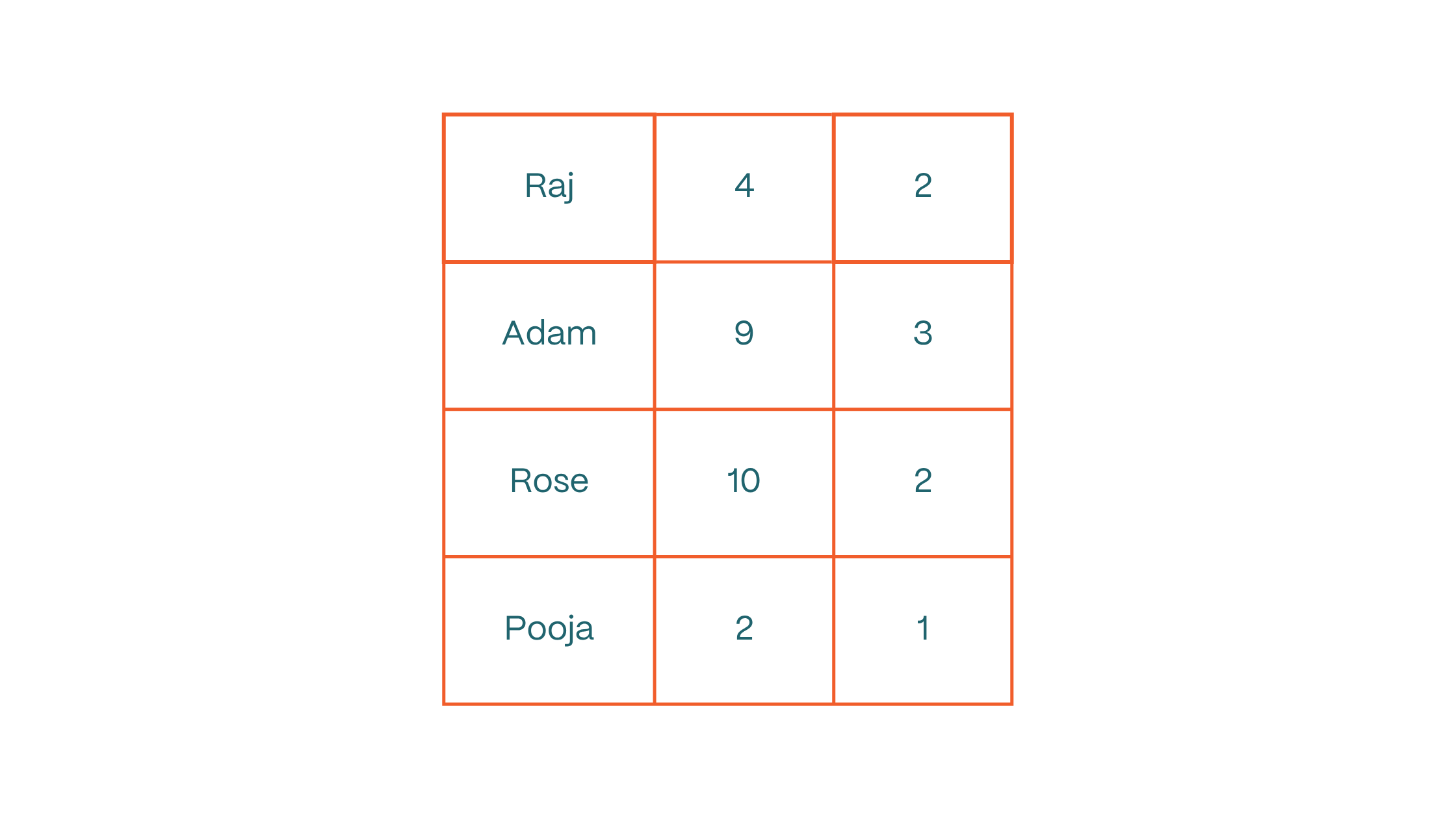 Simple data
