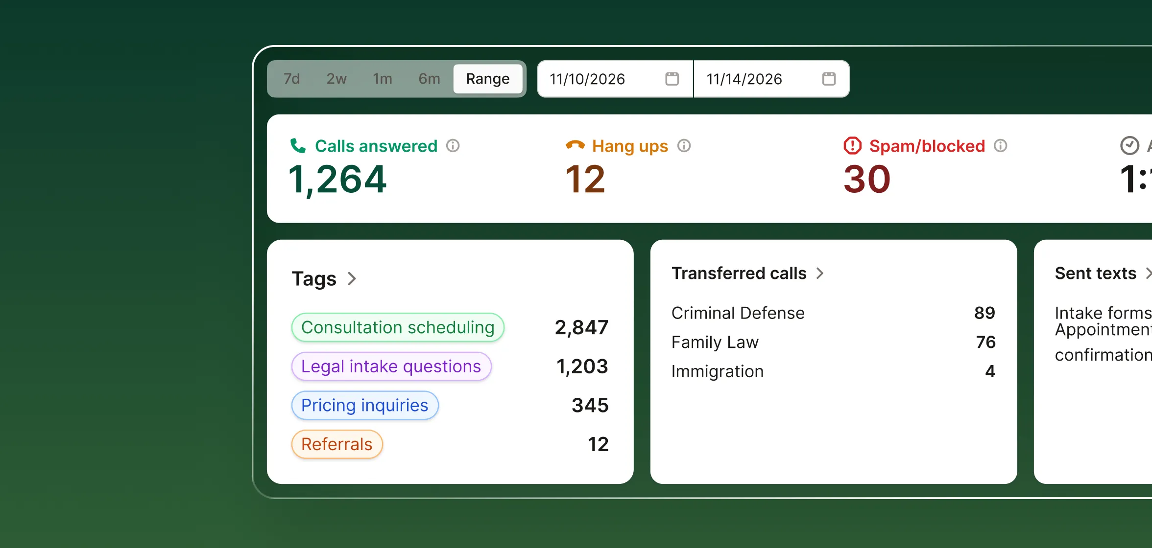 Upfirst law firm answering service dashboard showing call volume, call tags for legal intake and consultation scheduling, transferred calls by practice area, and spam blocking stats