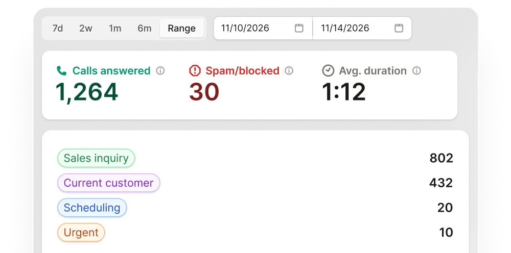 Simplified UI of Upfirst's analytics showing the number of calls handled by the AI receptionist
