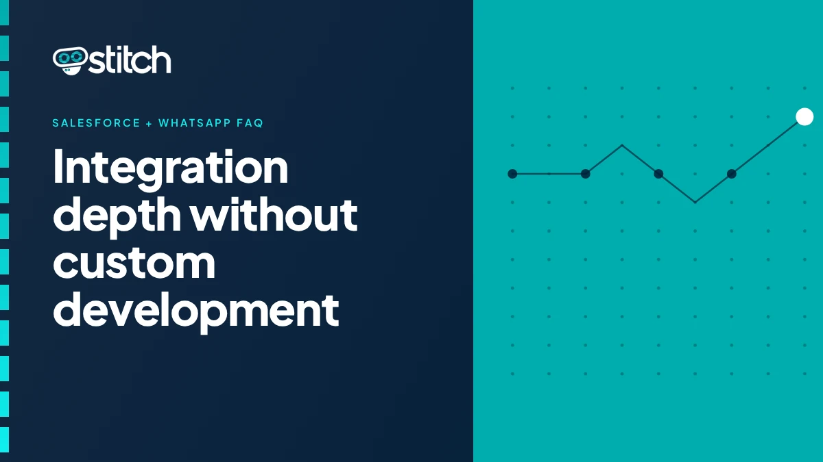 Graphic on WhatsApp to Salesforce integration depth and technical requirements without custom development
