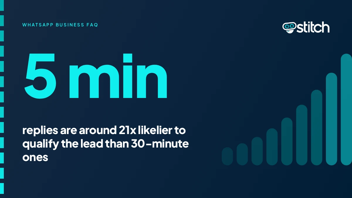 Graphic showing that replying within 5 minutes rather than 30 makes a lead around 21 times likelier to qualify