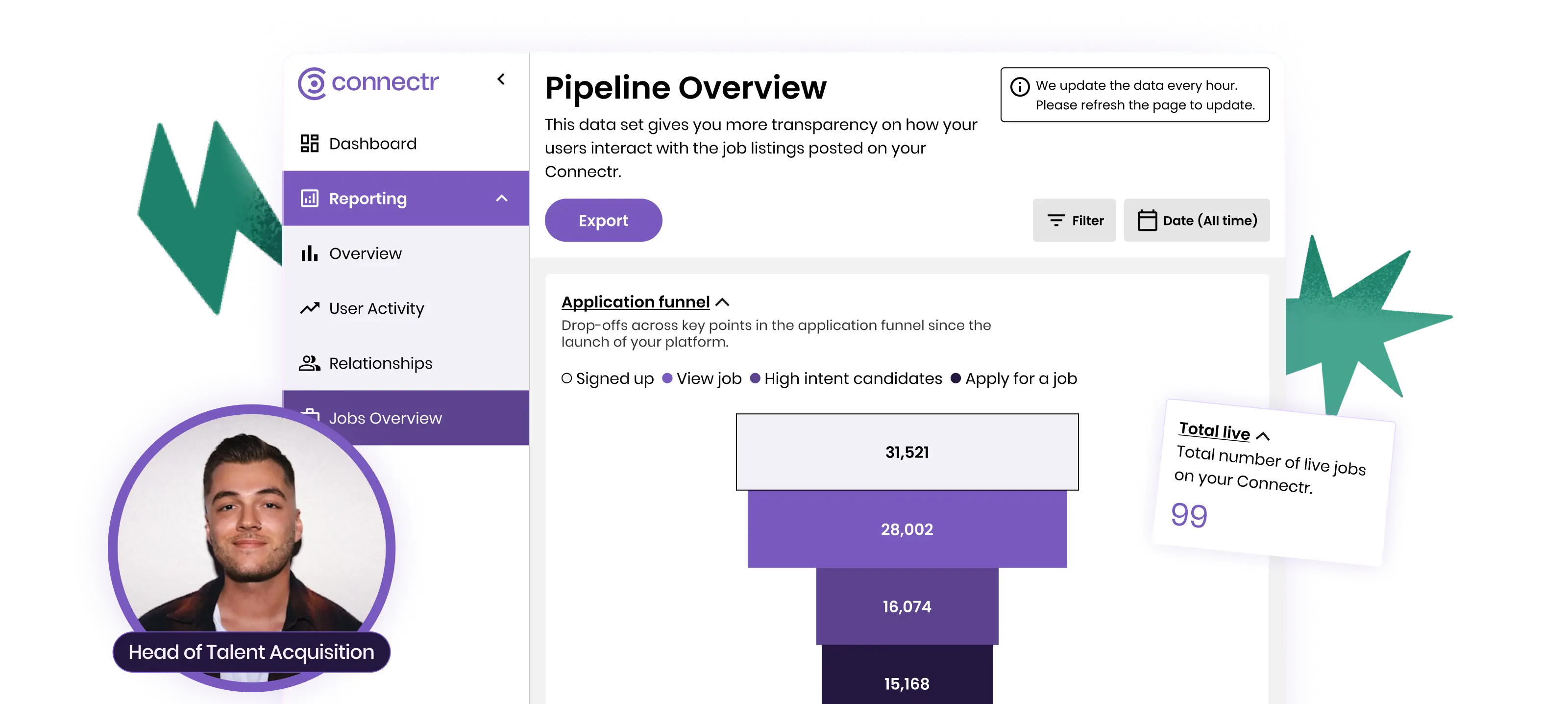 Connectr Pipeline Overview dashboard displaying application funnel metrics from sign-up to job application with 99 total live jobs